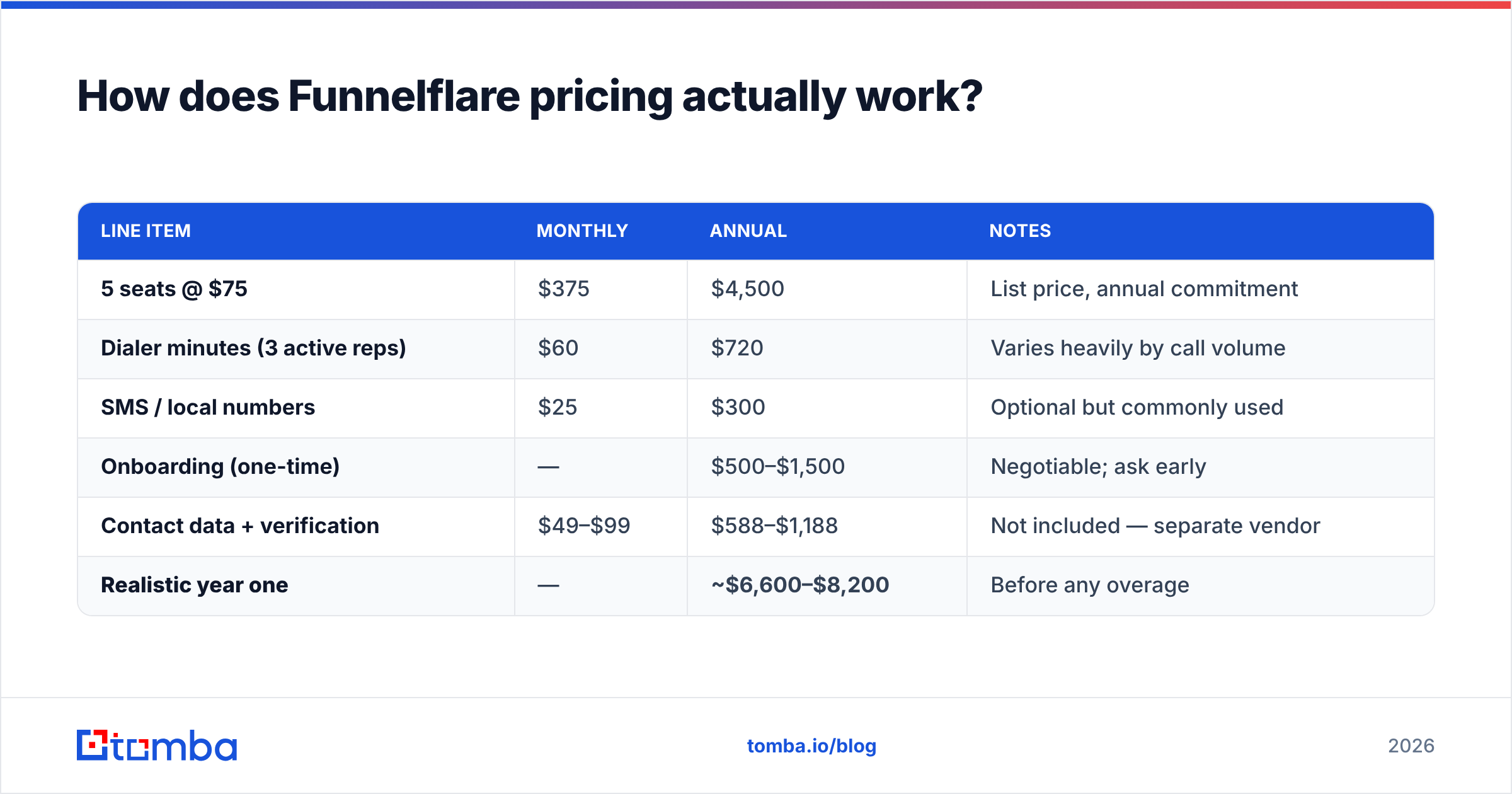 Diagram: How does Funnelflare pricing actually work