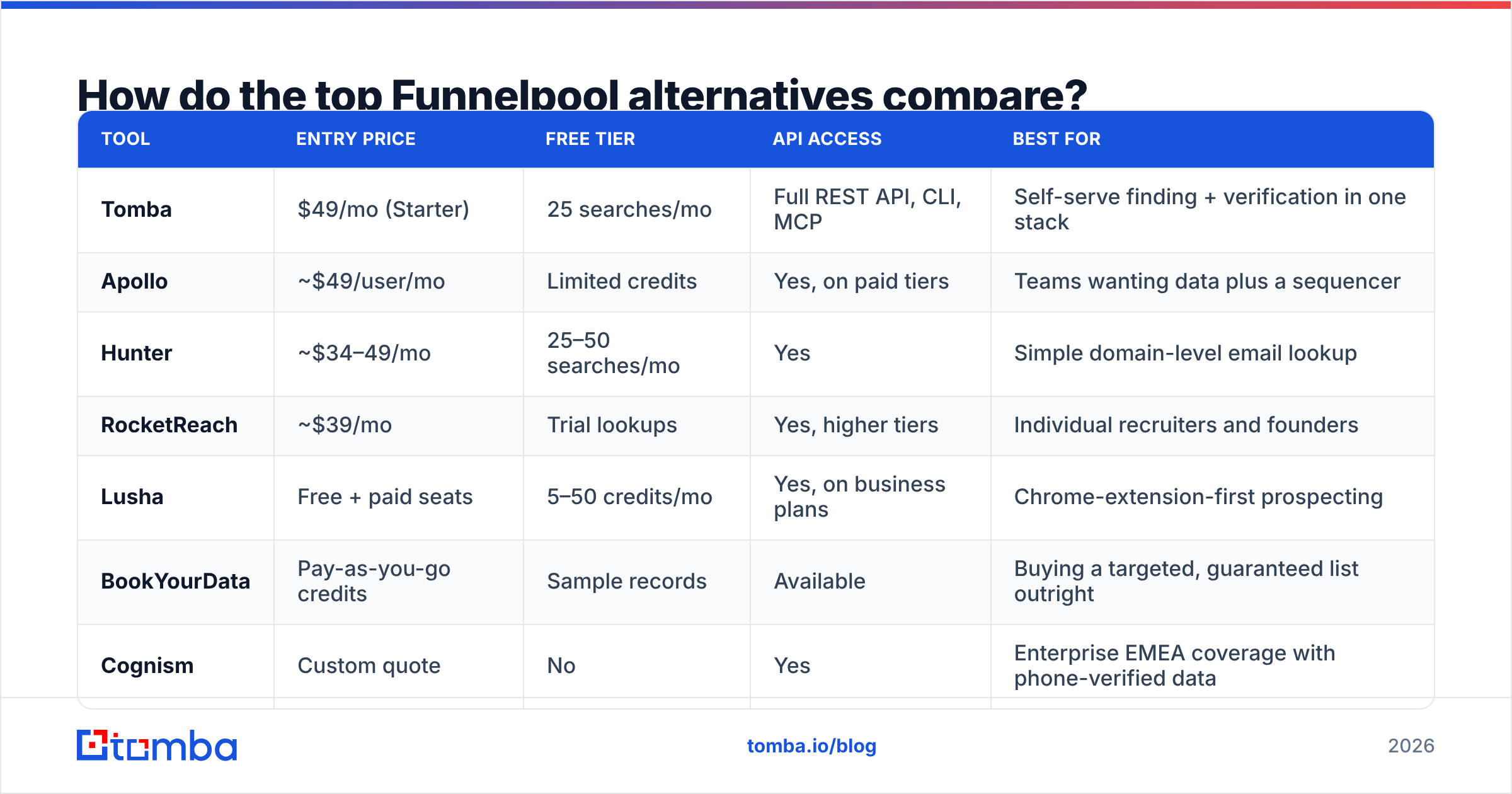Diagram: How do the top Funnelpool alternatives compare