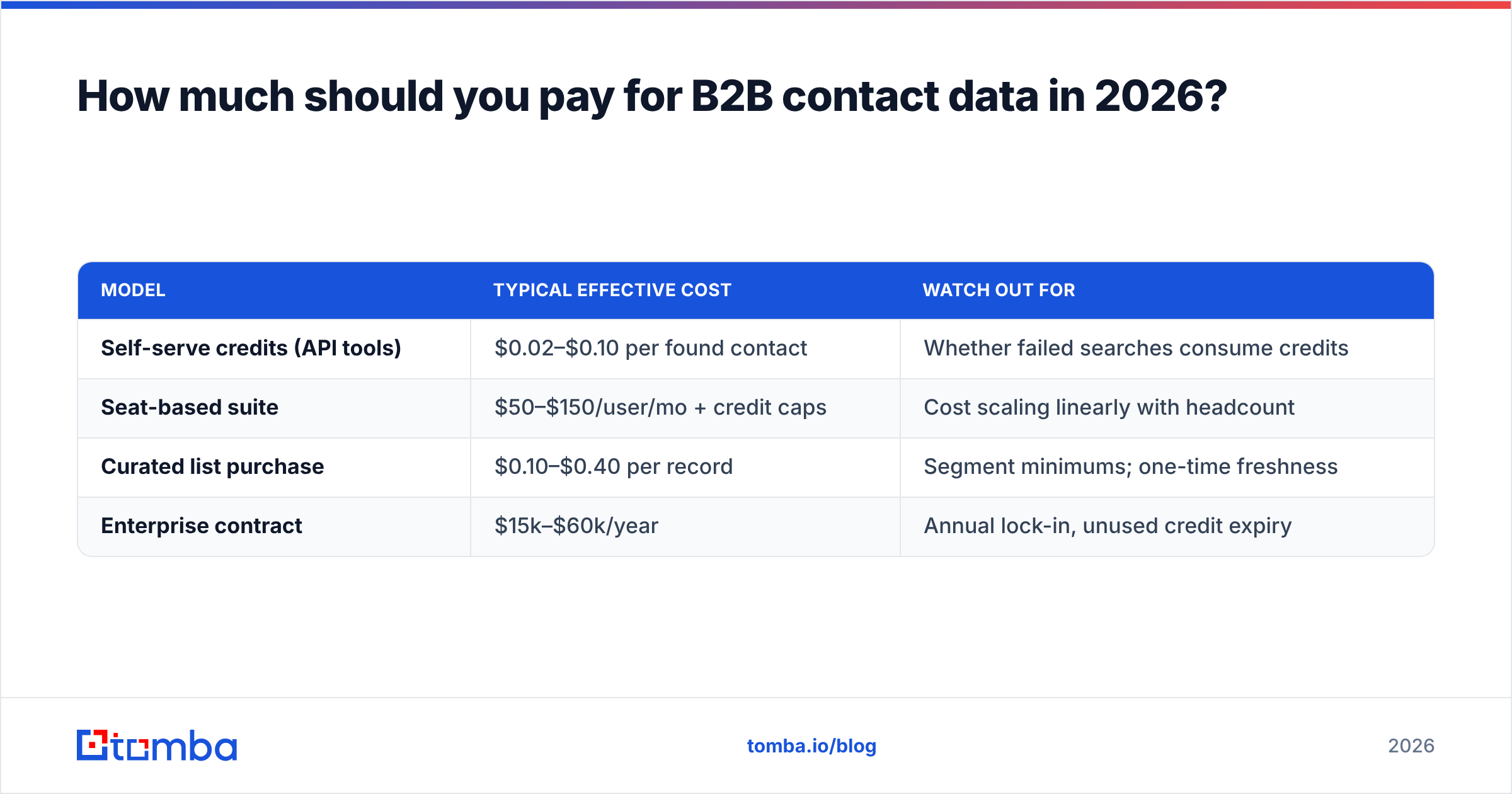 Diagram: How much should you pay for B2B contact data in 2026
