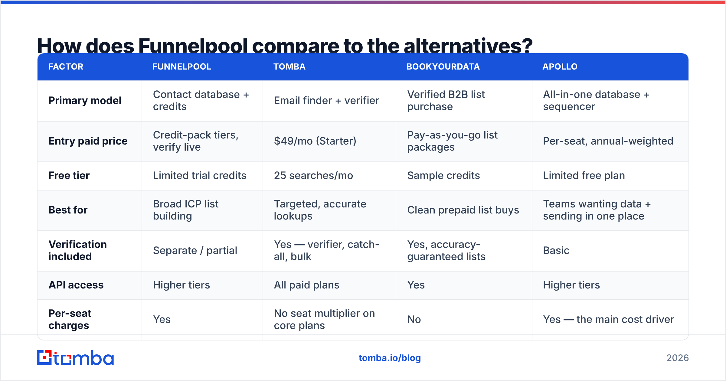 Diagram: How does Funnelpool compare to the alternatives