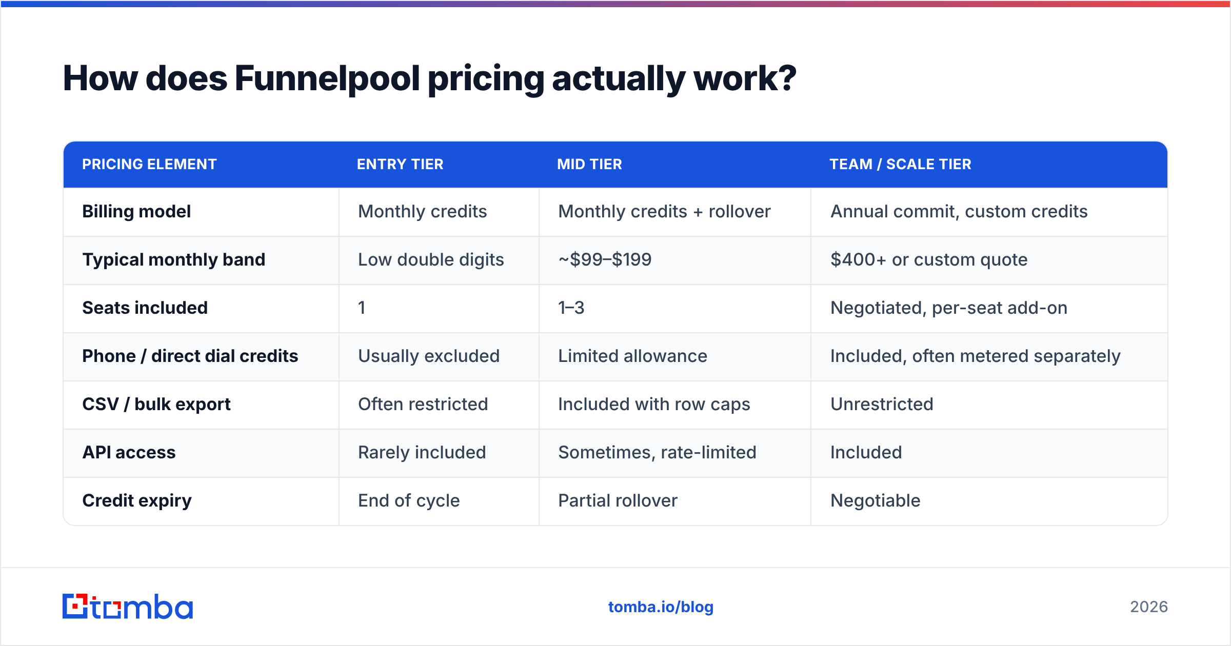 Diagram: How does Funnelpool pricing actually work