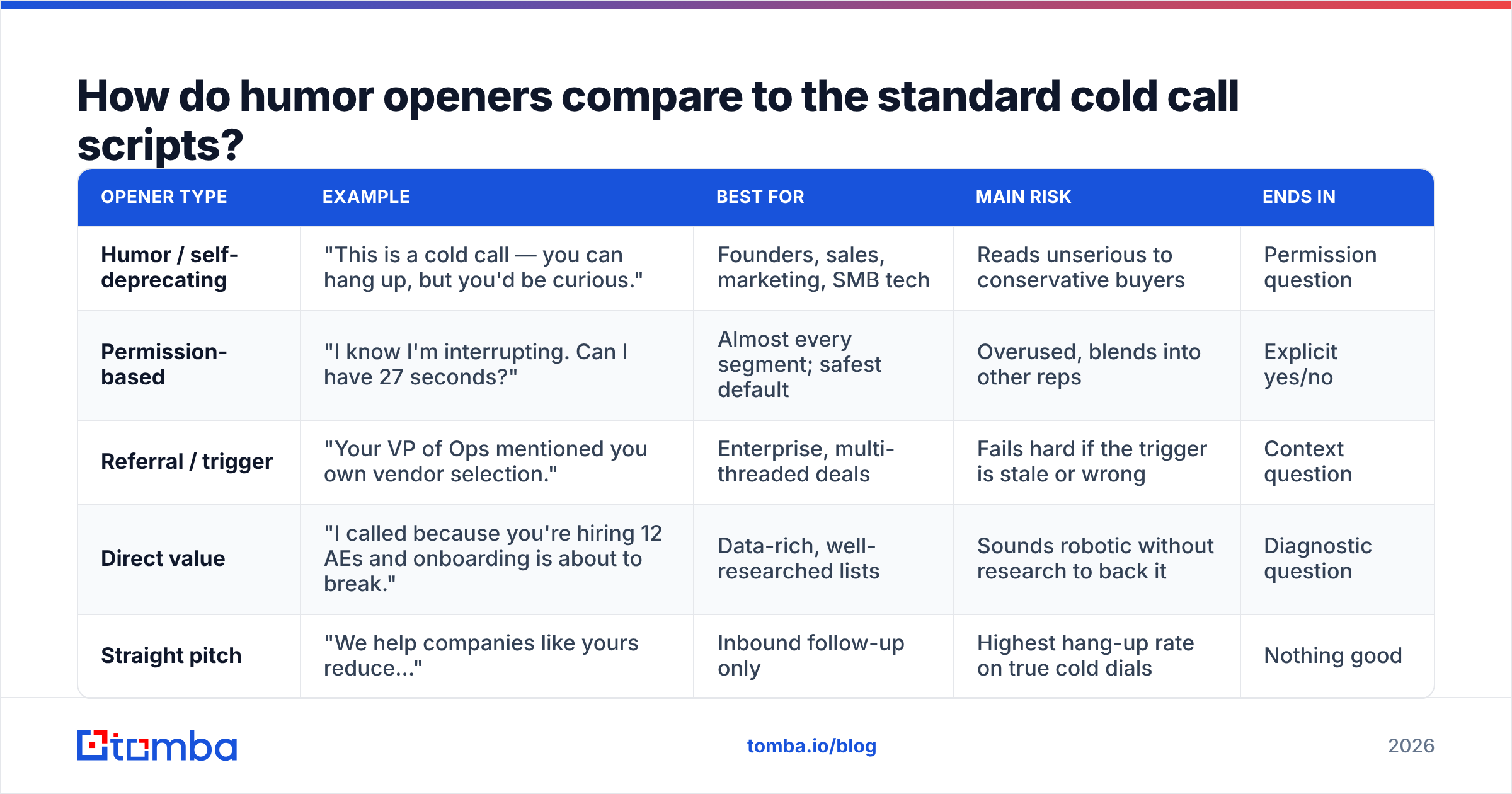Diagram: How do humor openers compare to the standard cold call scripts