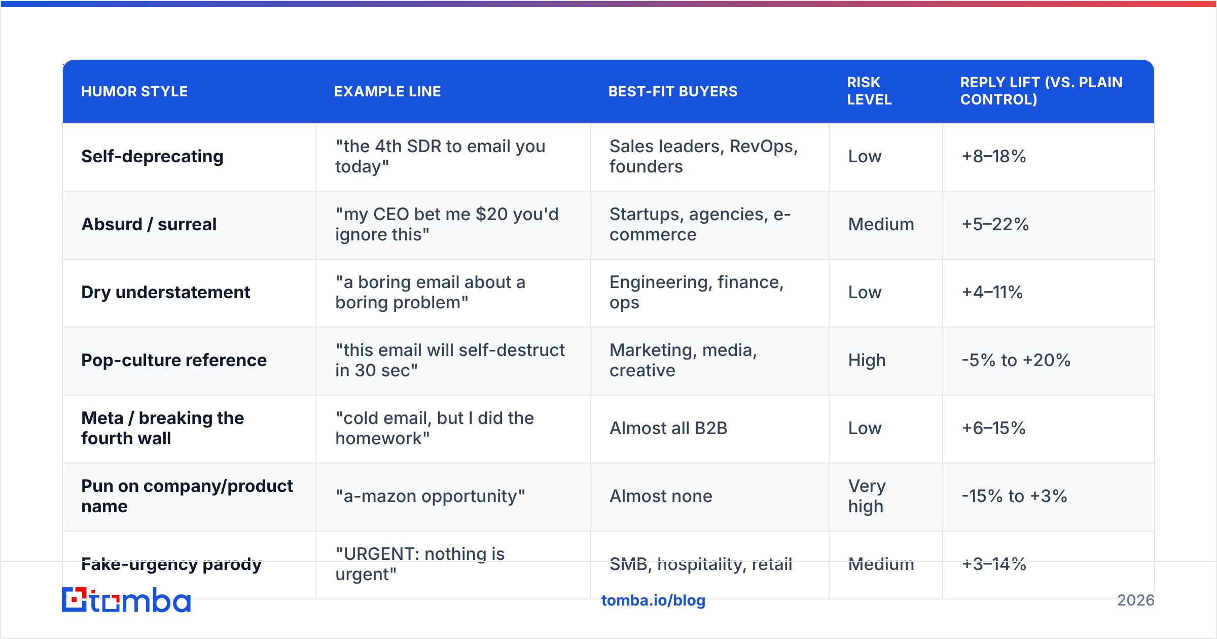Diagram: Which humor styles fit which industries