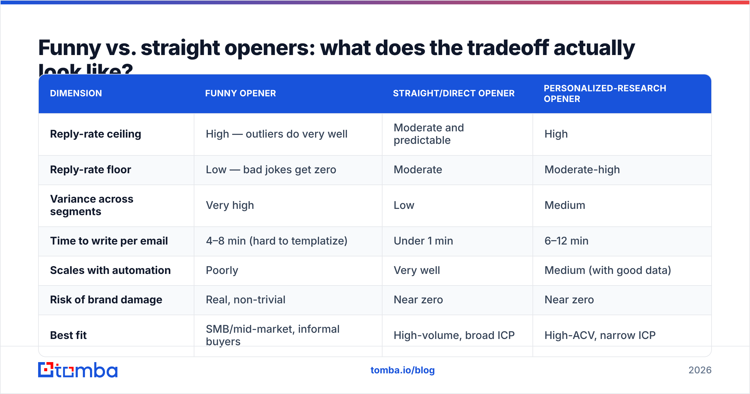 Diagram: Funny vs. straight openers: what does the tradeoff actually look like