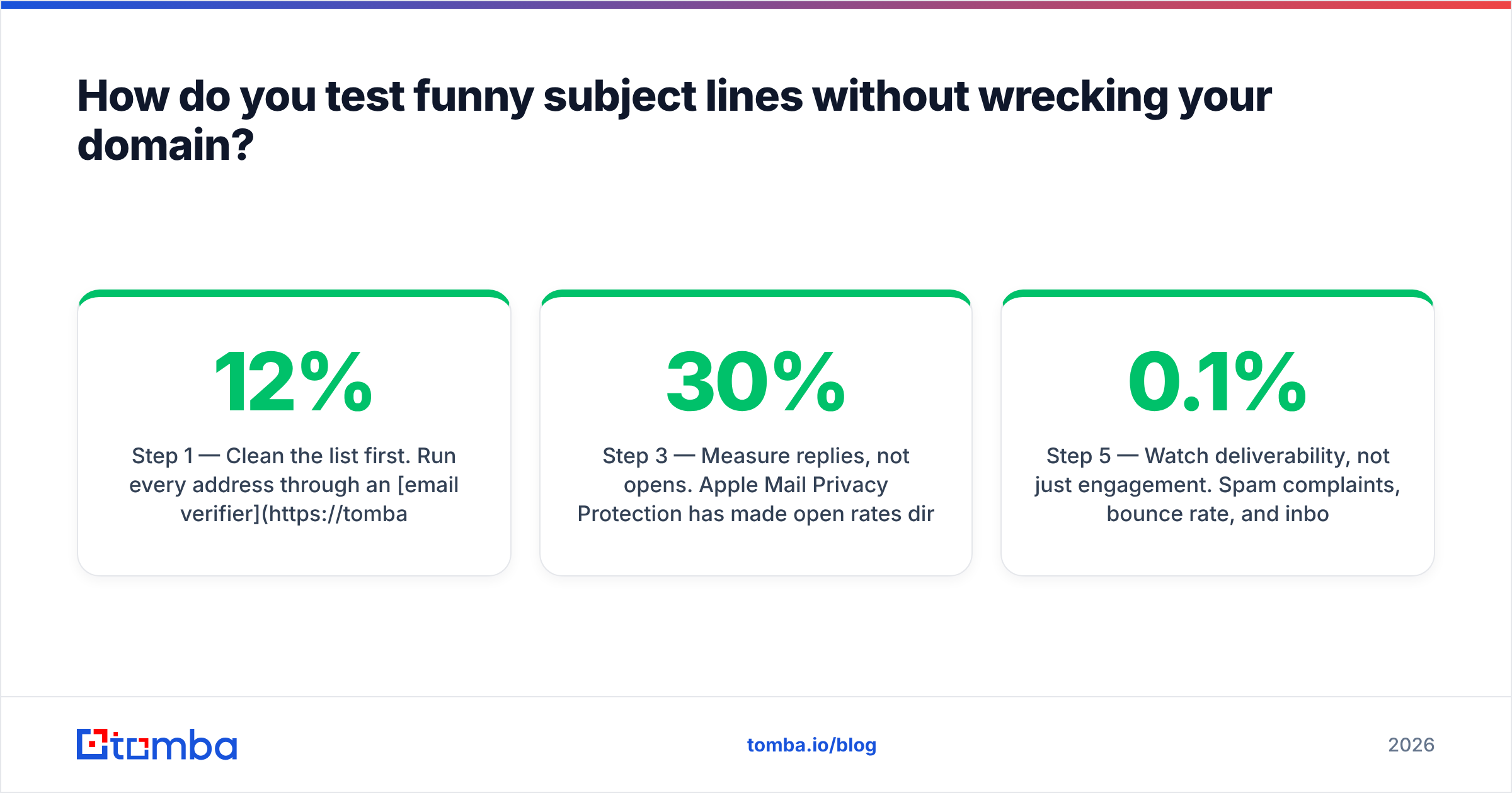 Diagram: How do you test funny subject lines without wrecking your domain