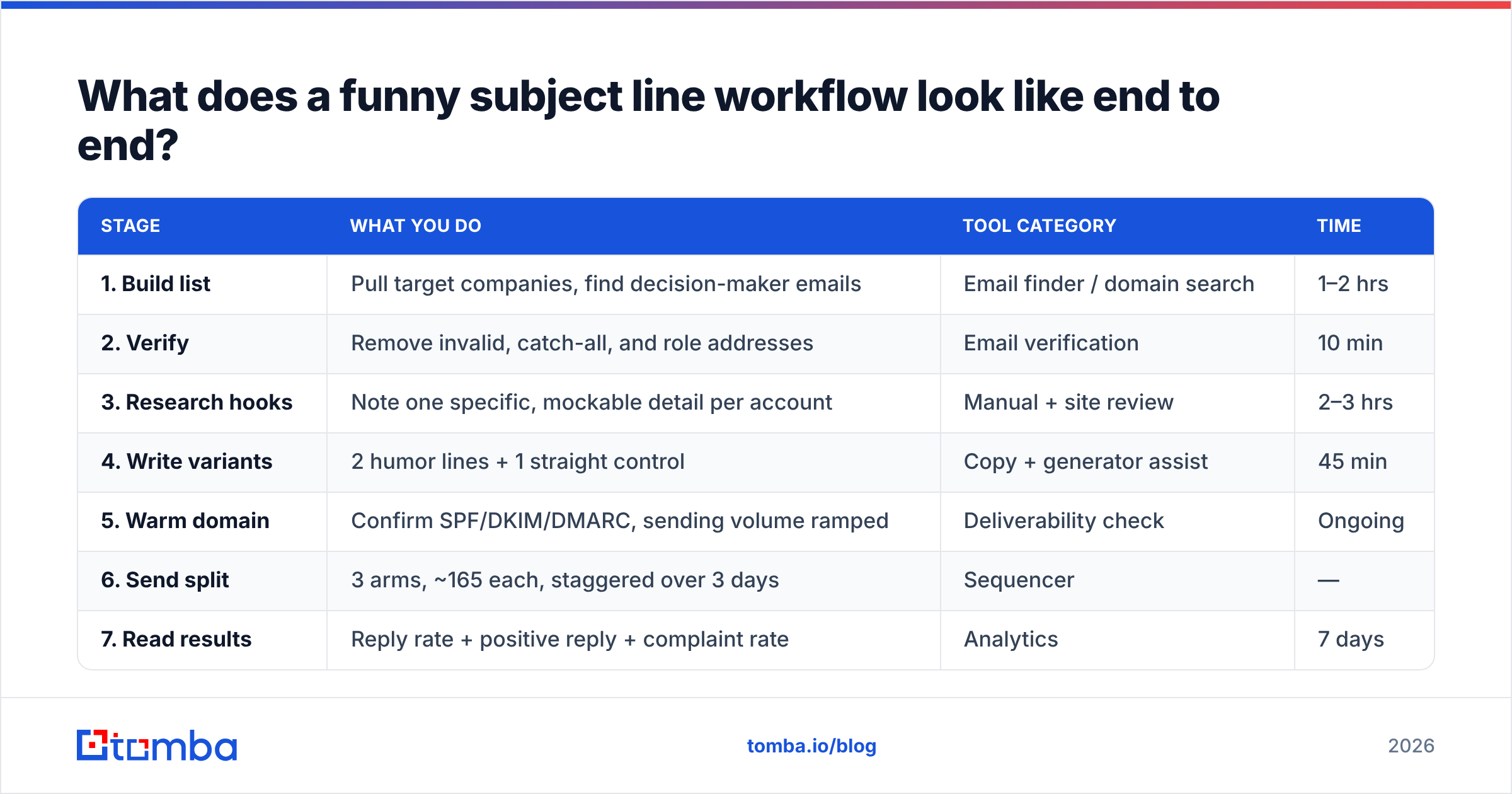 Diagram: What does a funny subject line workflow look like end to end