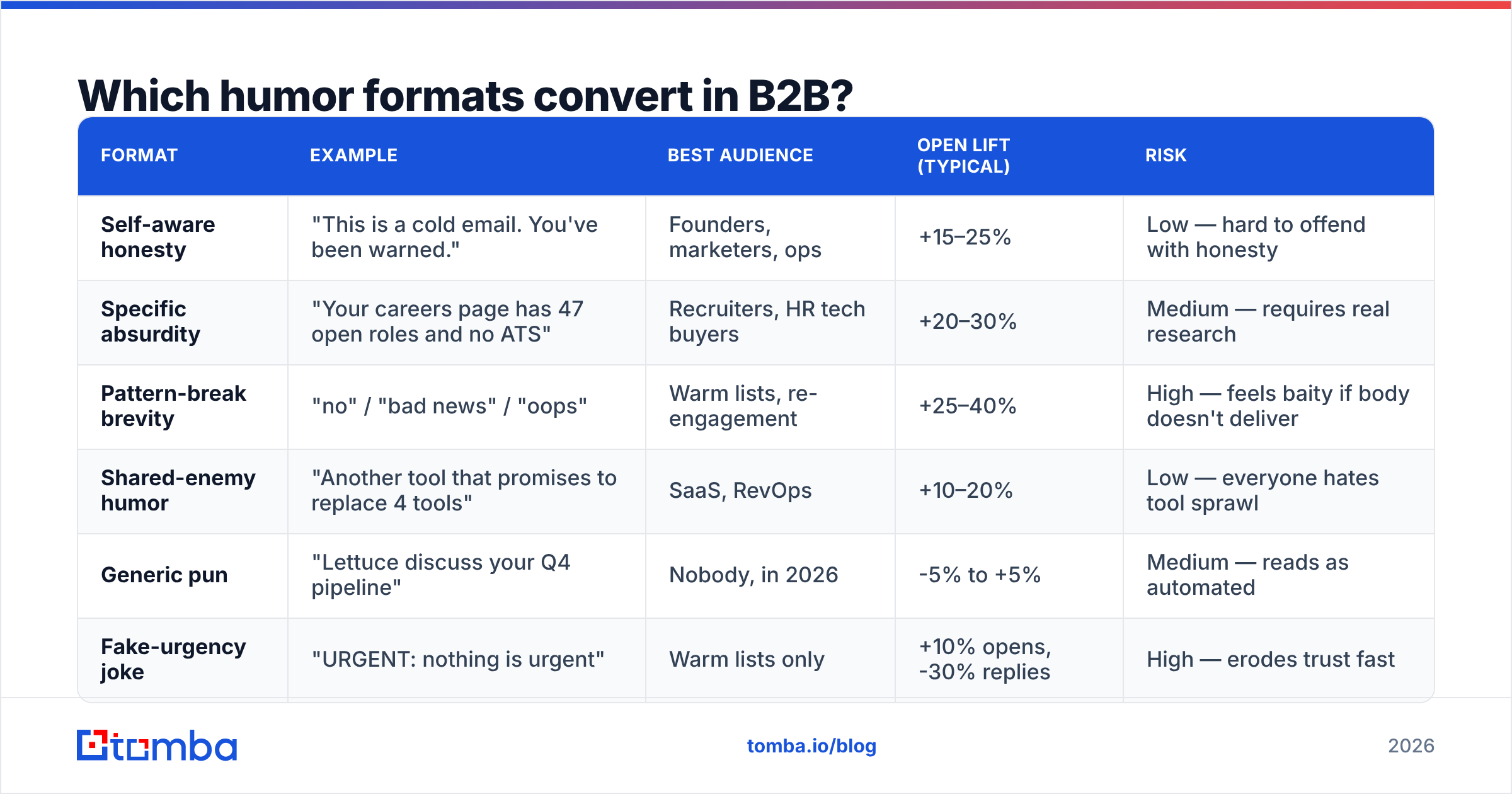 Diagram: Which humor formats convert in B2B