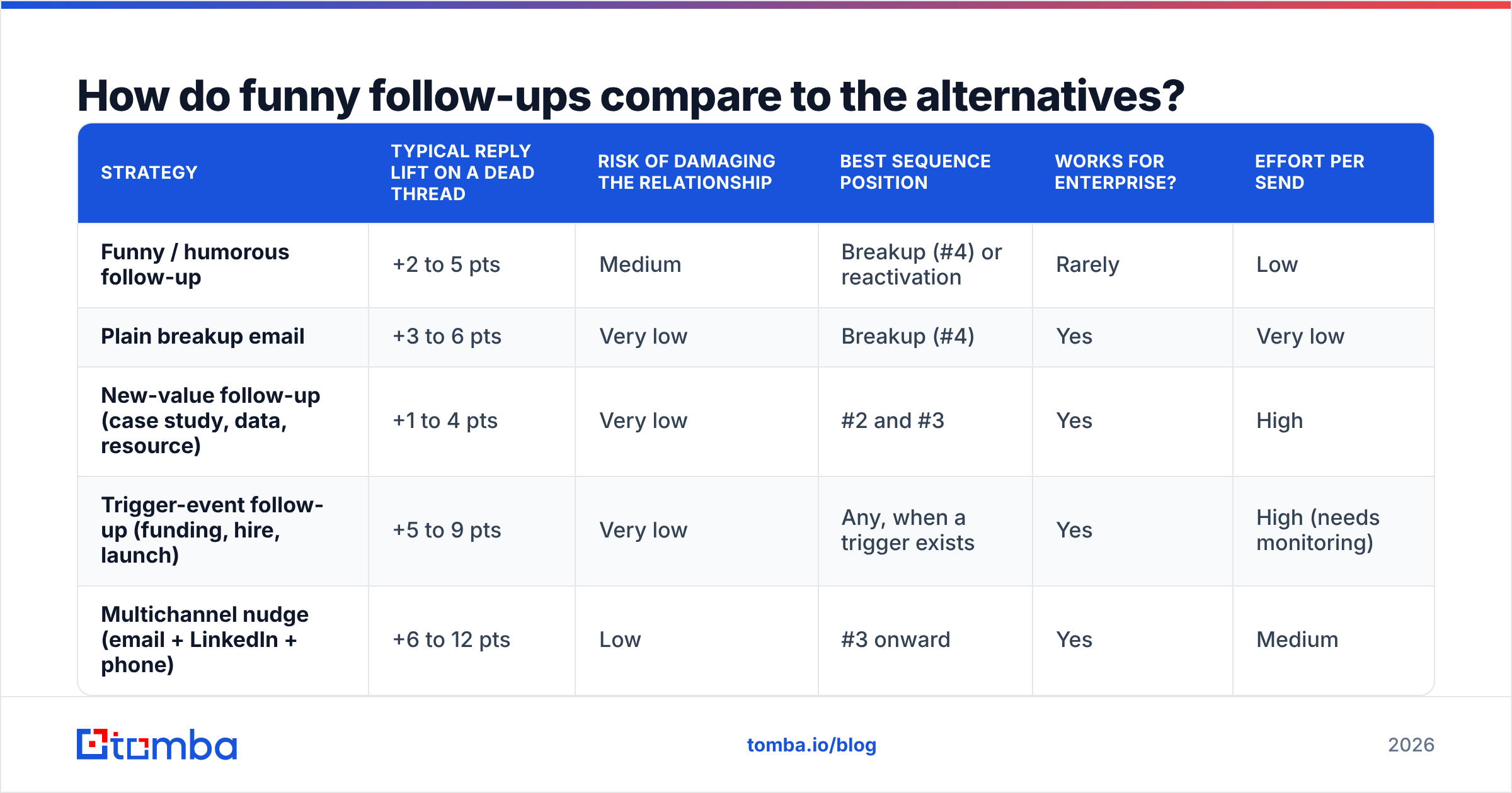 Diagram: How do funny follow-ups compare to the alternatives