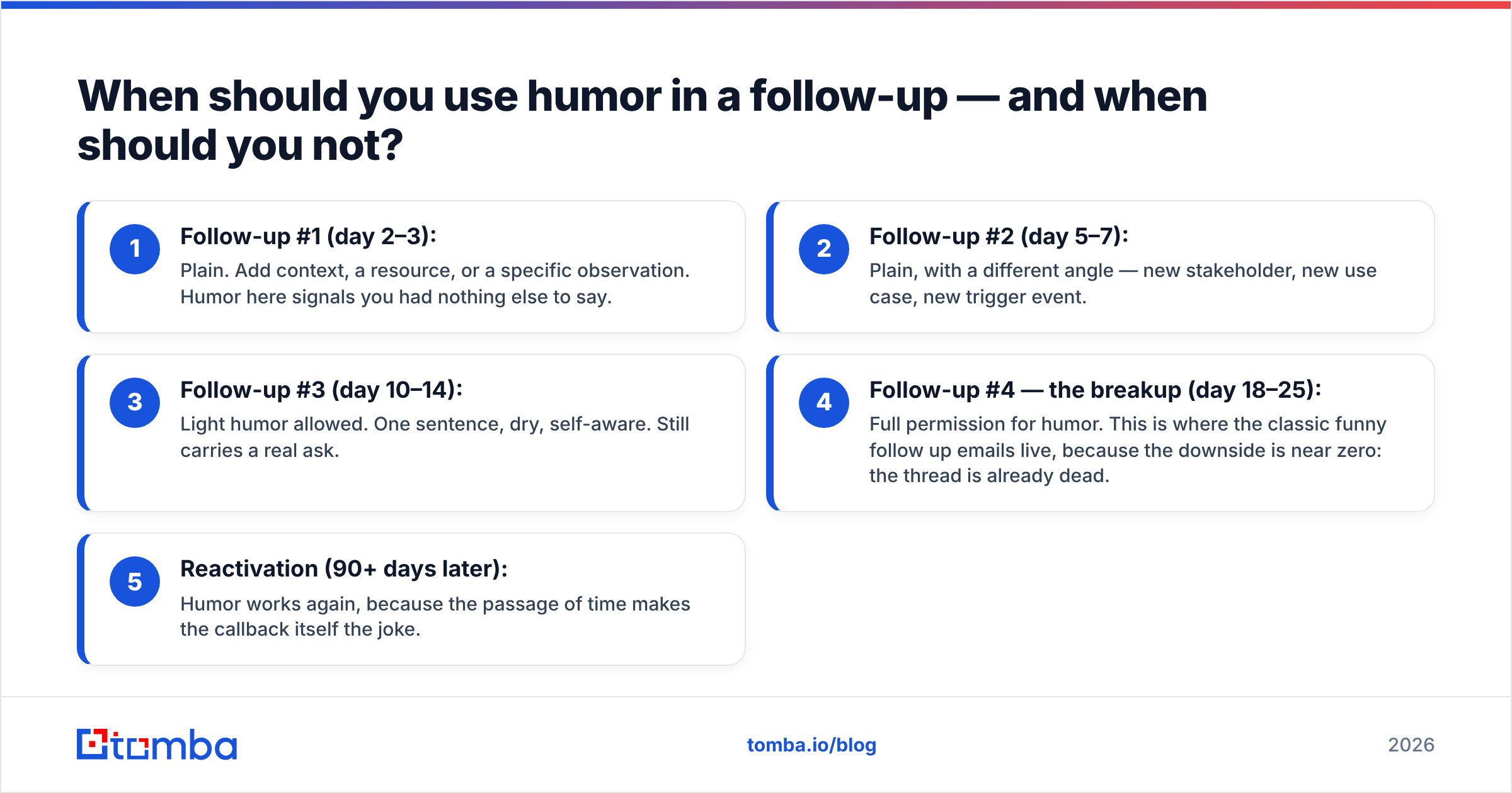 Diagram: When should you use humor in a follow-up — and when should you not