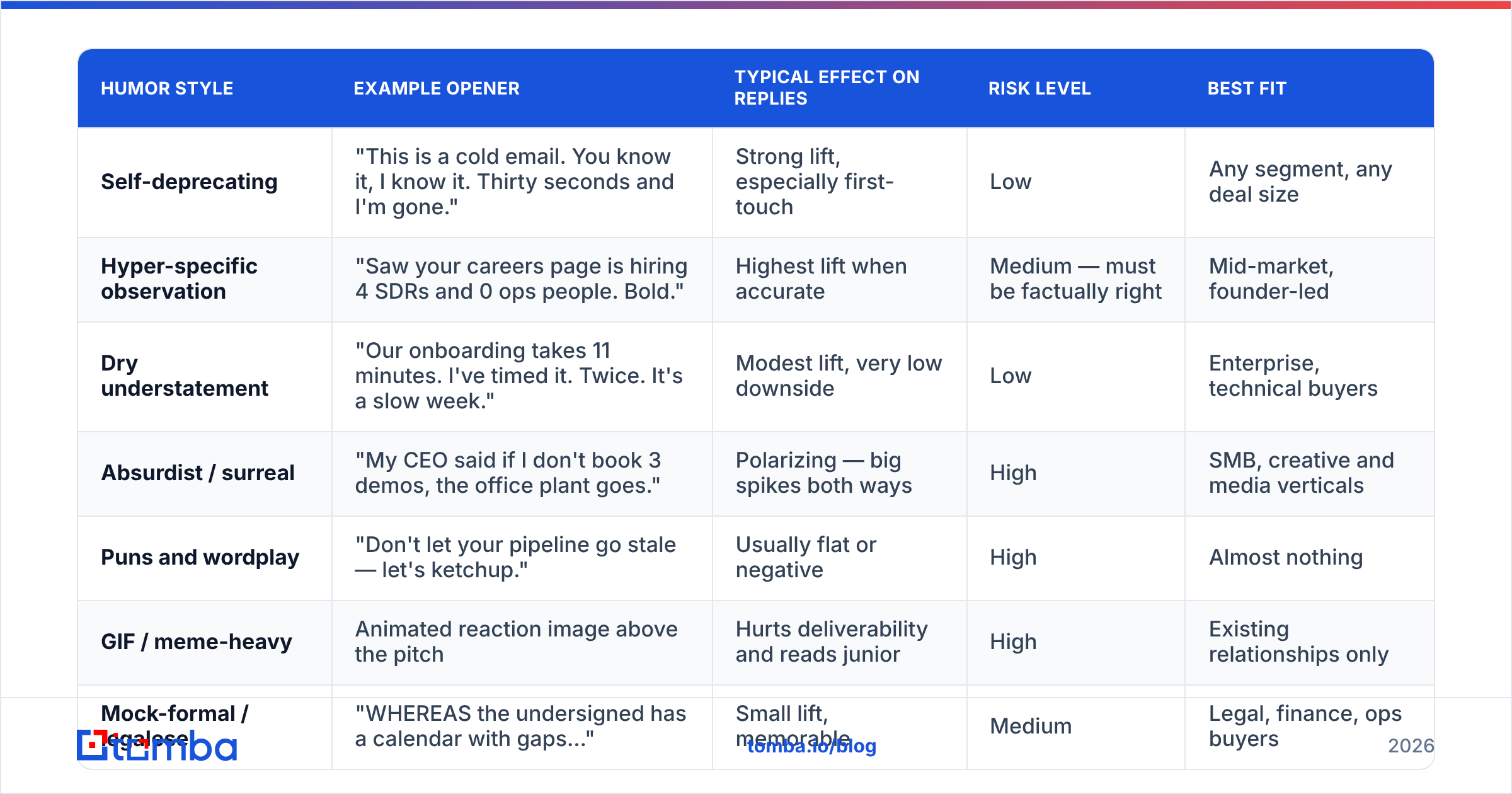 Diagram: Which humor styles perform, and which backfire