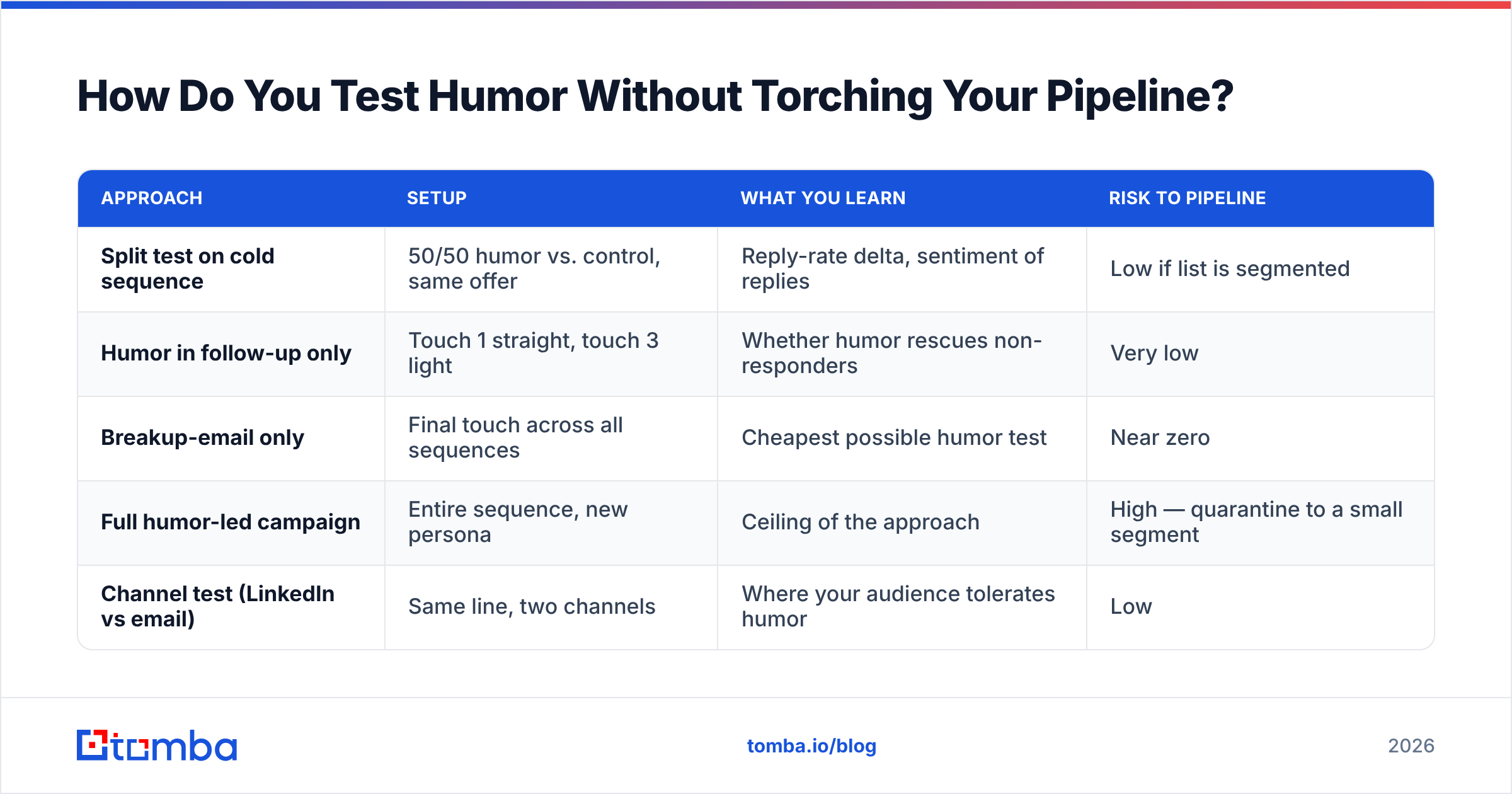 Diagram: How Do You Test Humor Without Torching Your Pipeline