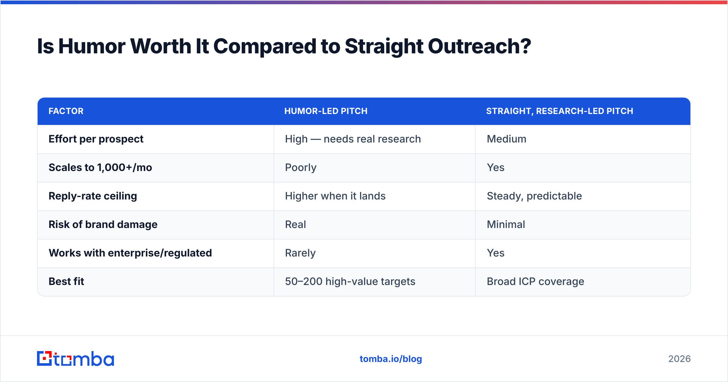 Diagram: Is Humor Worth It Compared to Straight Outreach