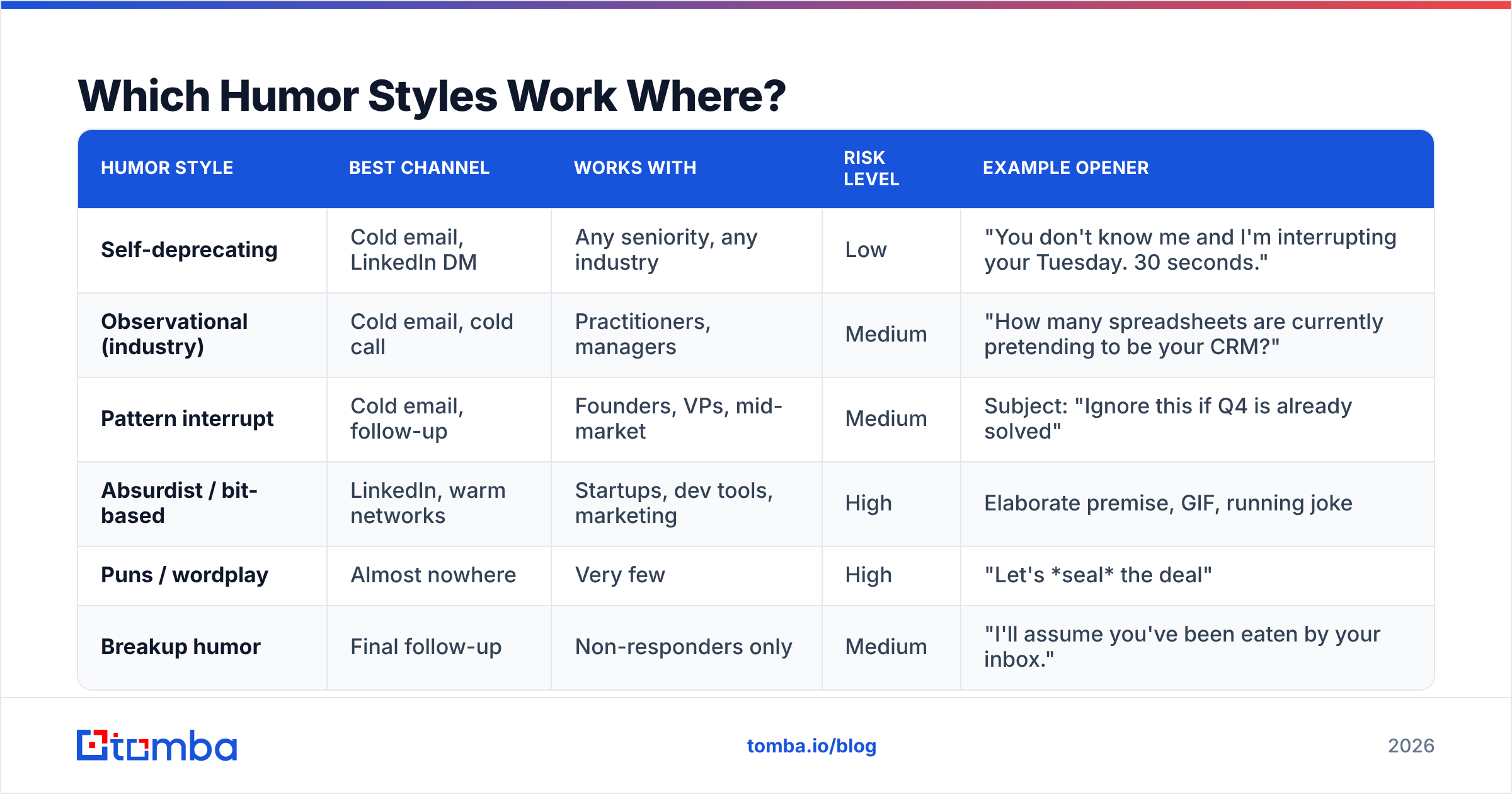Diagram: Which Humor Styles Work Where