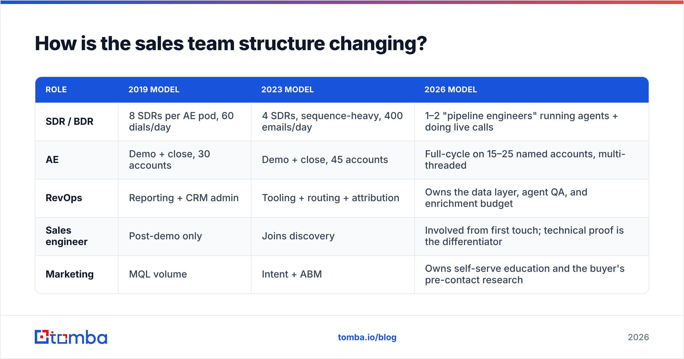 Diagram: How is the sales team structure changing