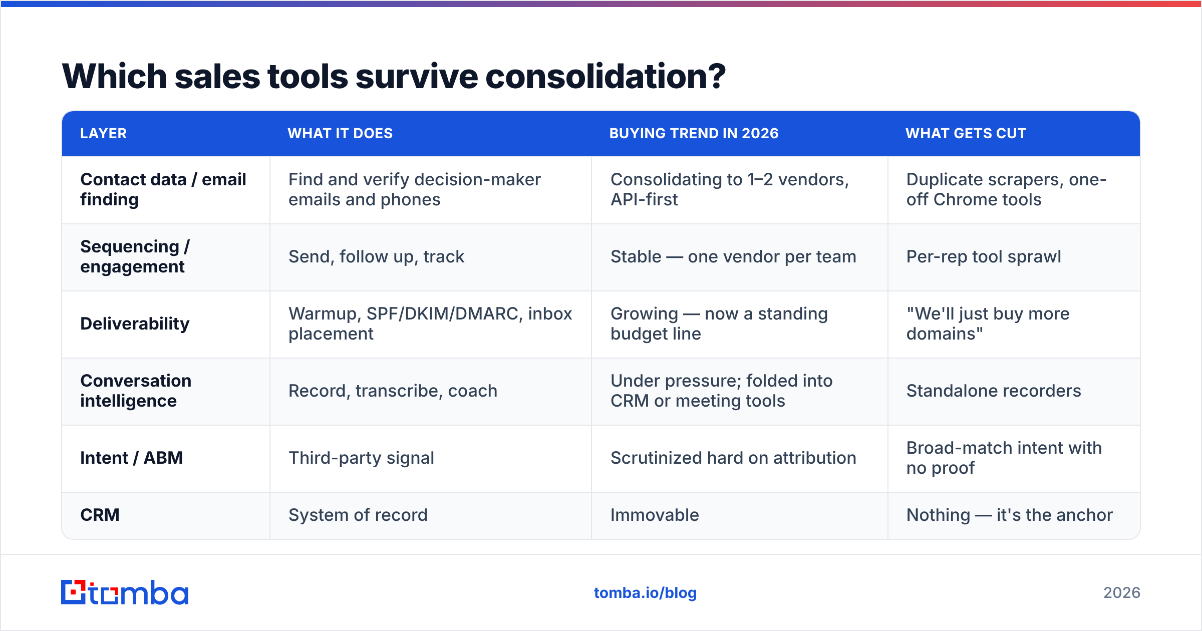 Diagram: Which sales tools survive consolidation