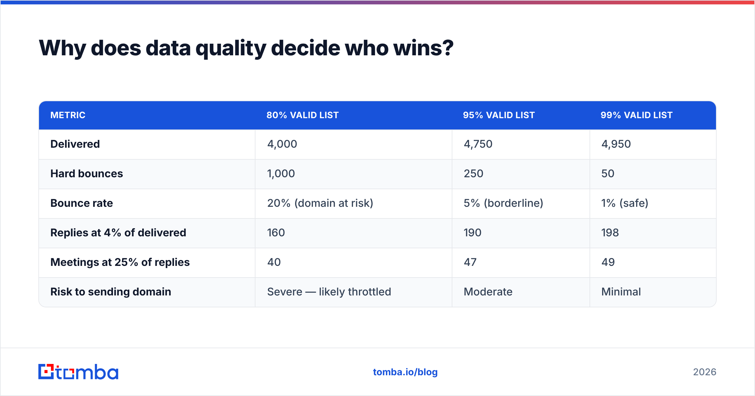Diagram: Why does data quality decide who wins