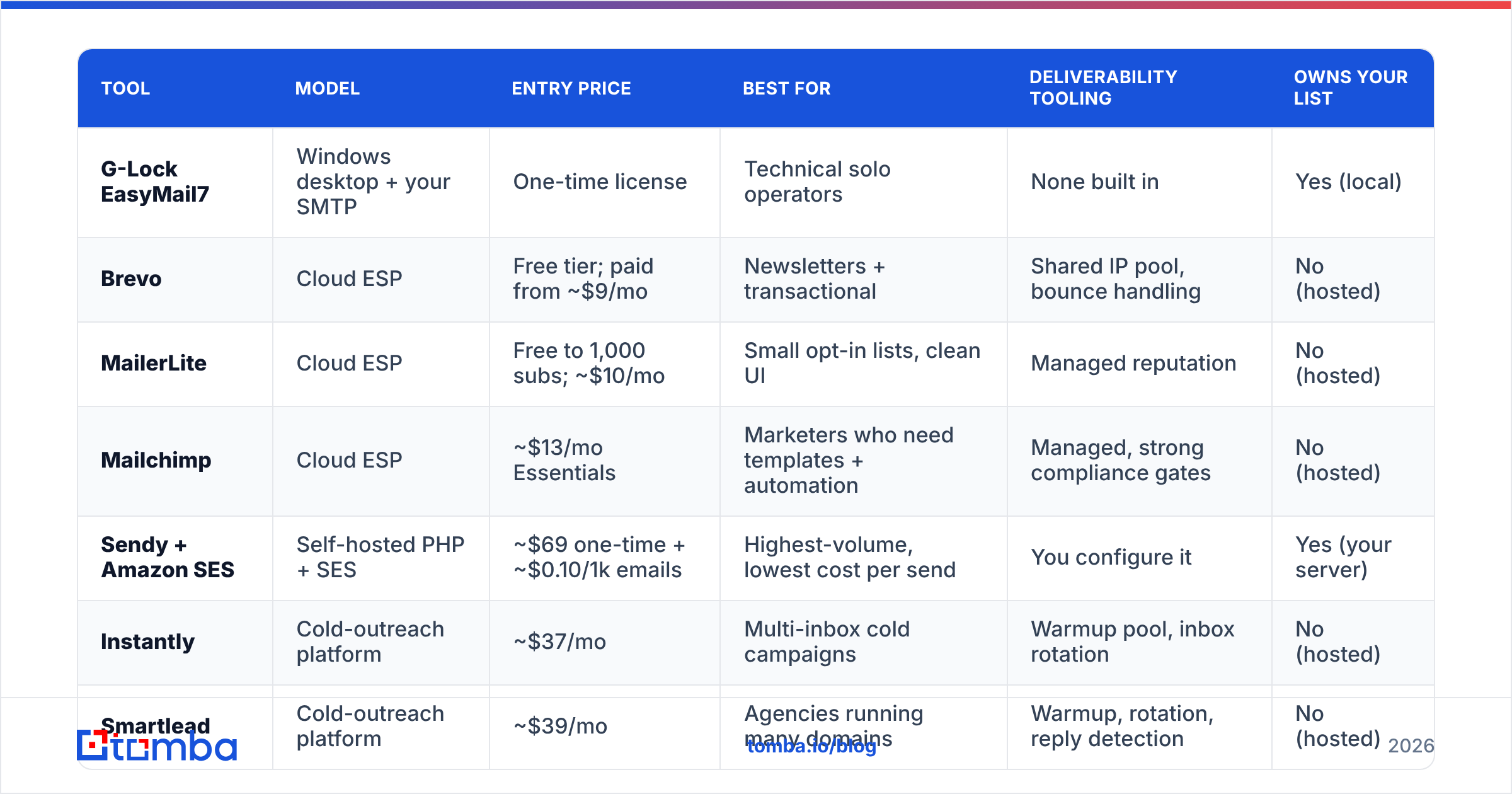 Chart comparing the best G Lock EasyMail7 alternatives in 2026