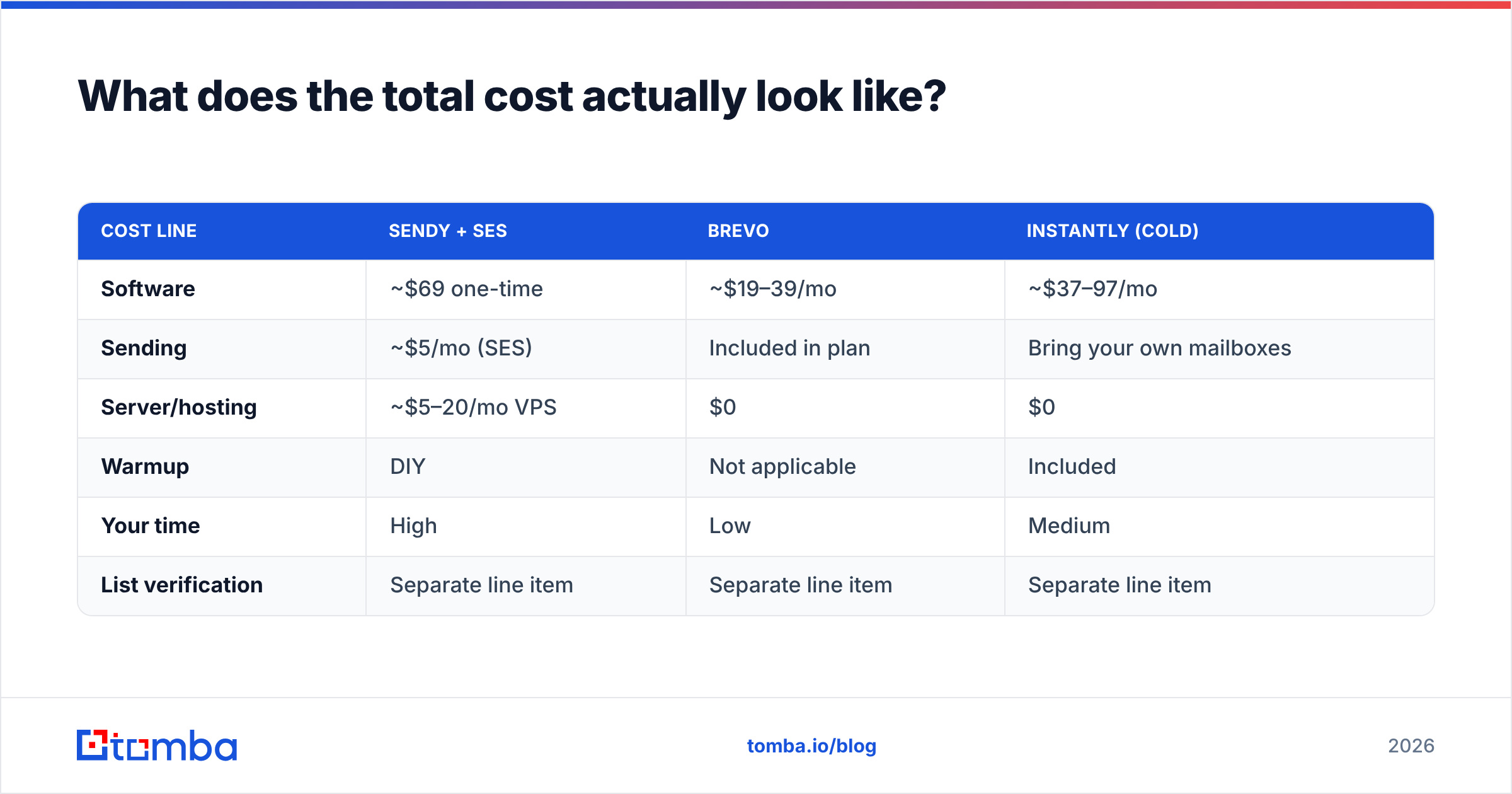 Total cost of the main G Lock EasyMail7 alternatives at 50,000 emails a month