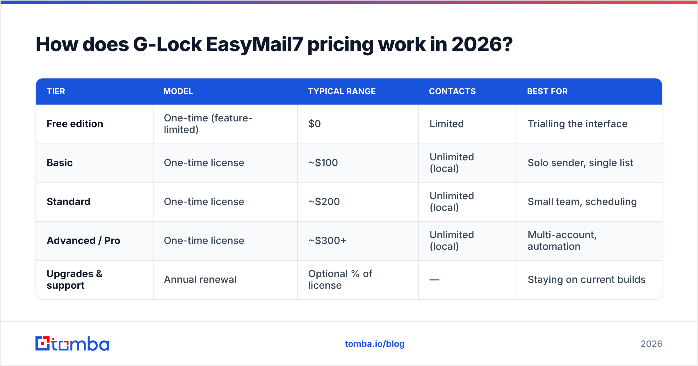 Diagram: How does G-Lock EasyMail7 pricing work in 2026