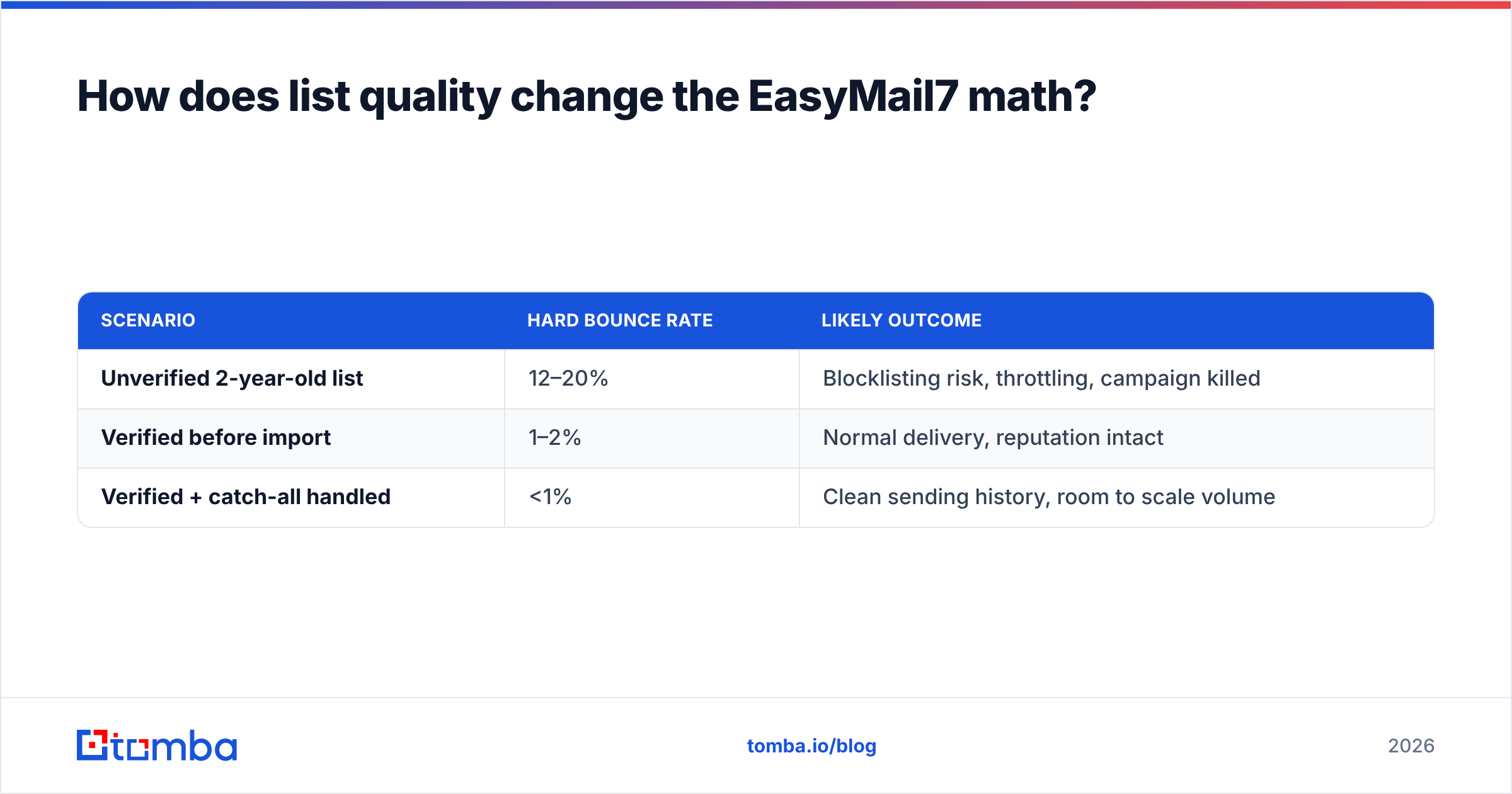 Diagram: How does list quality change the EasyMail7 math