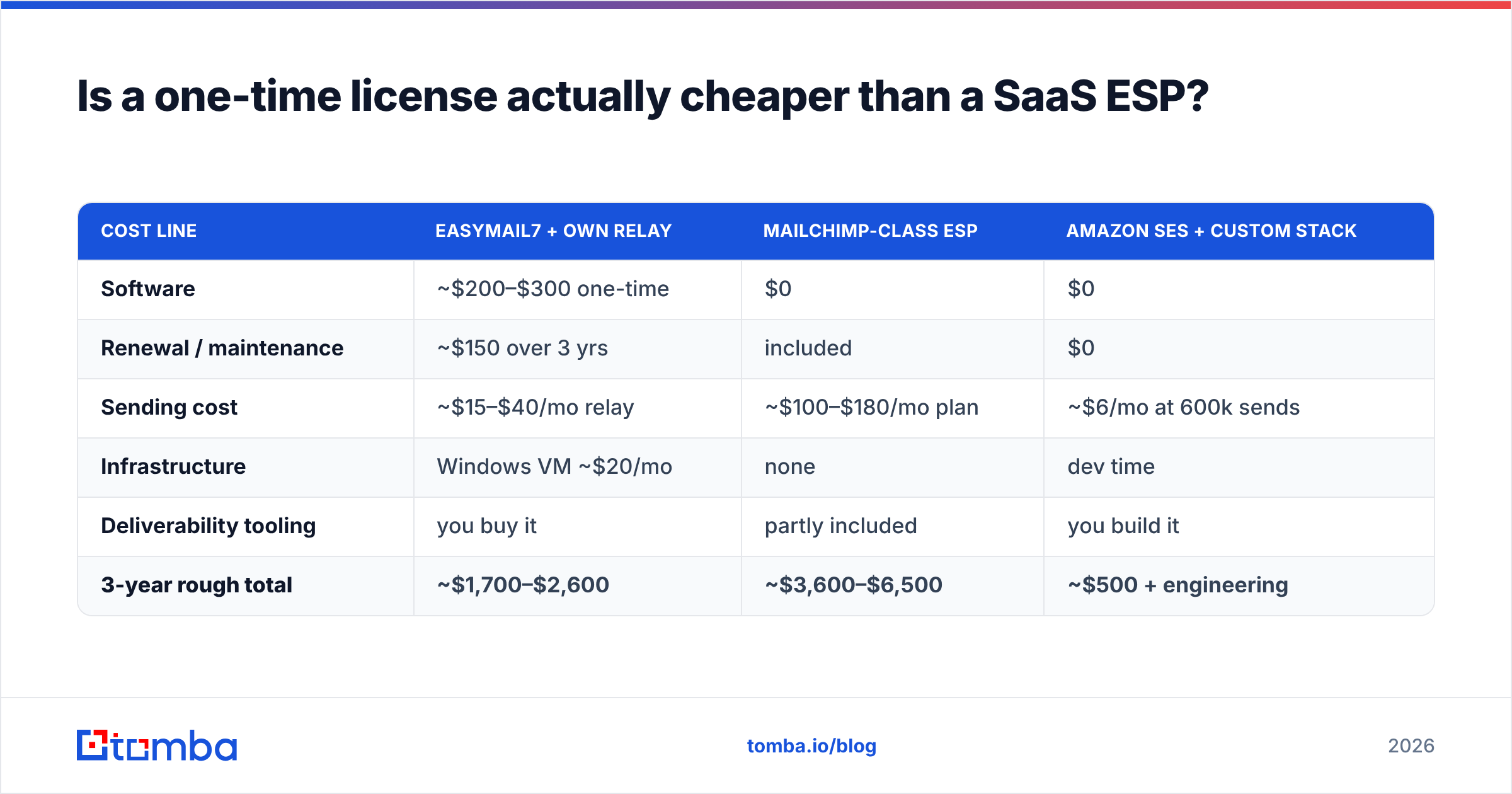 Diagram: Is a one-time license actually cheaper than a SaaS ESP