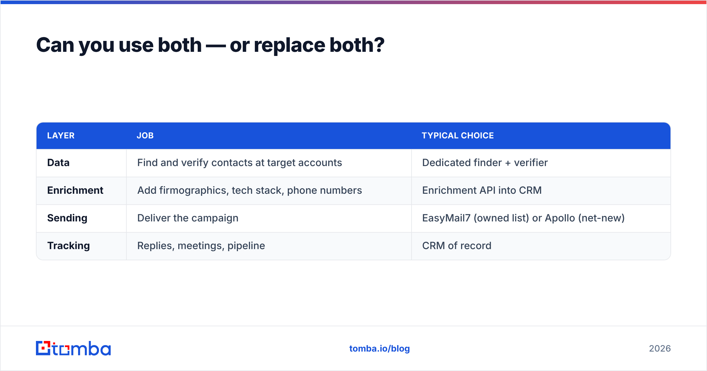 Diagram: Can you use both — or replace both
