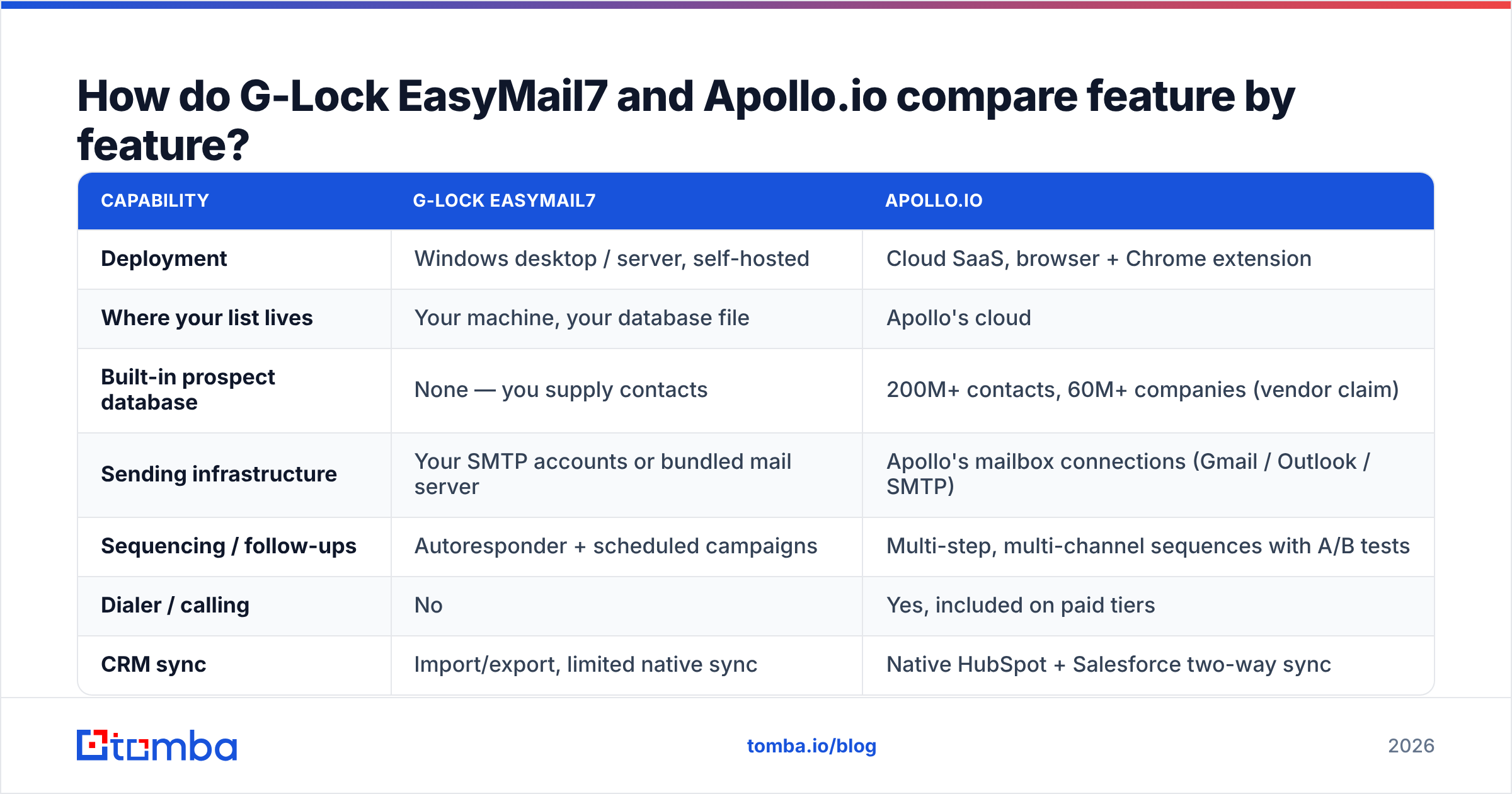 Diagram: How do G-Lock EasyMail7 and Apollo.io compare feature by feature