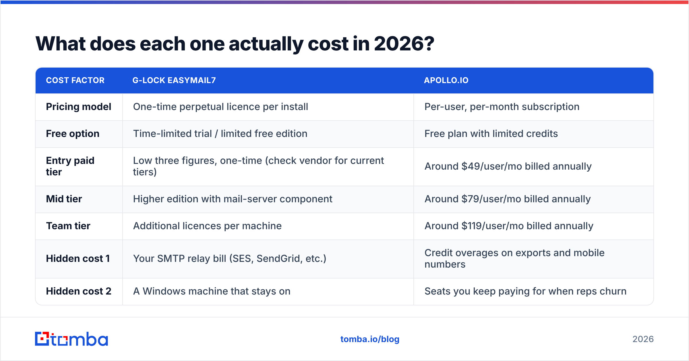 Diagram: What does each one actually cost in 2026