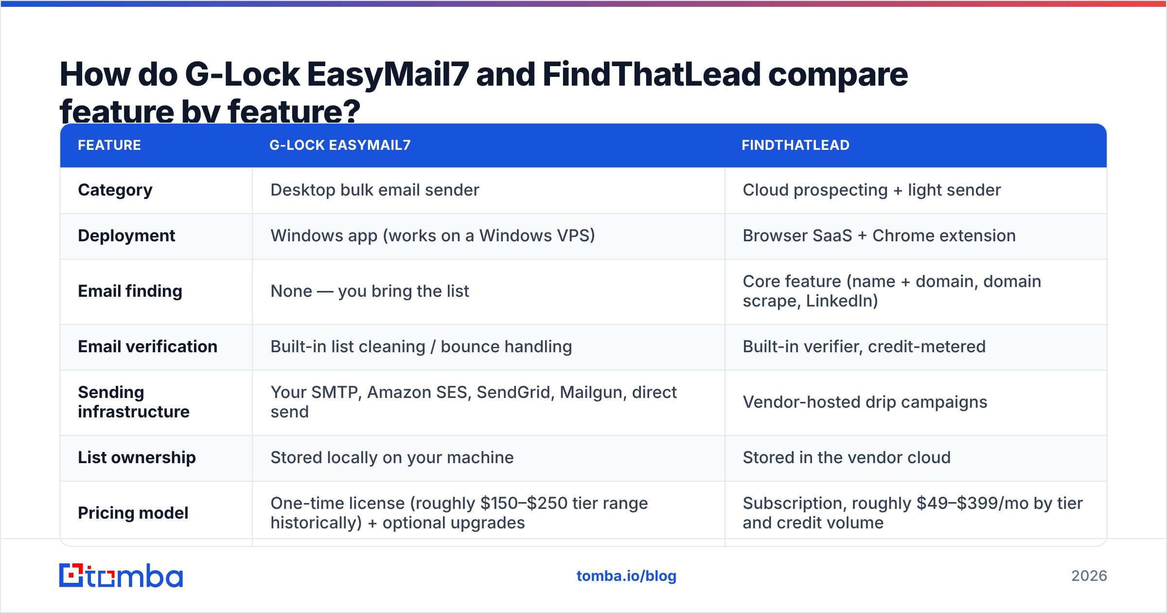 Diagram comparing G Lock EasyMail7 vs FindThatLead feature by feature