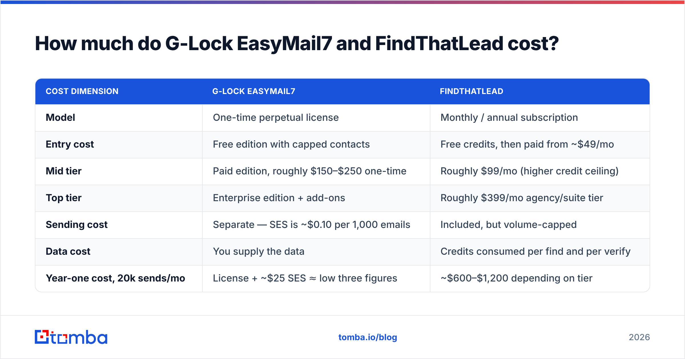 Diagram: How much do G-Lock EasyMail7 and FindThatLead cost