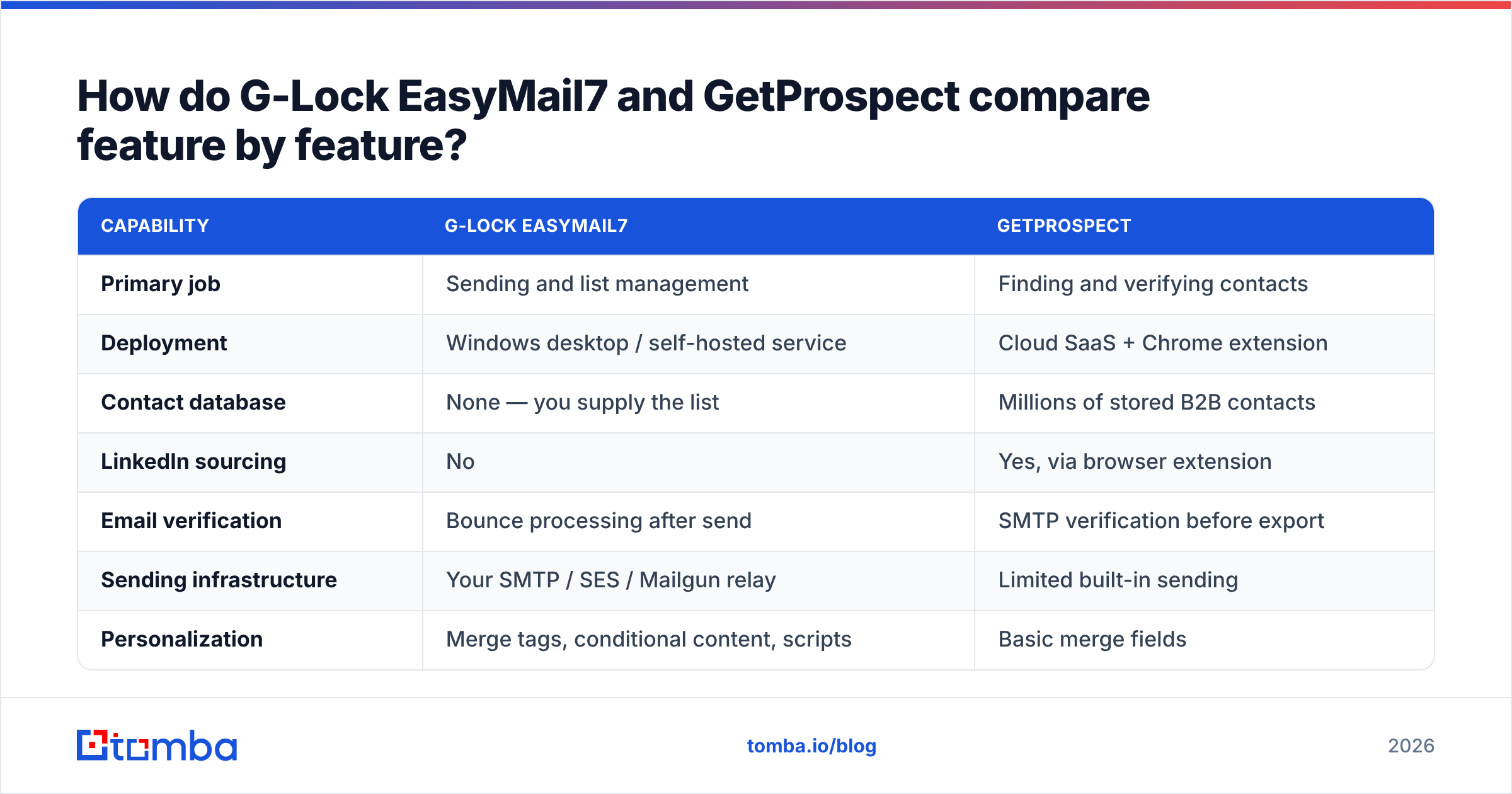 G Lock EasyMail7 vs GetProspect feature comparison chart