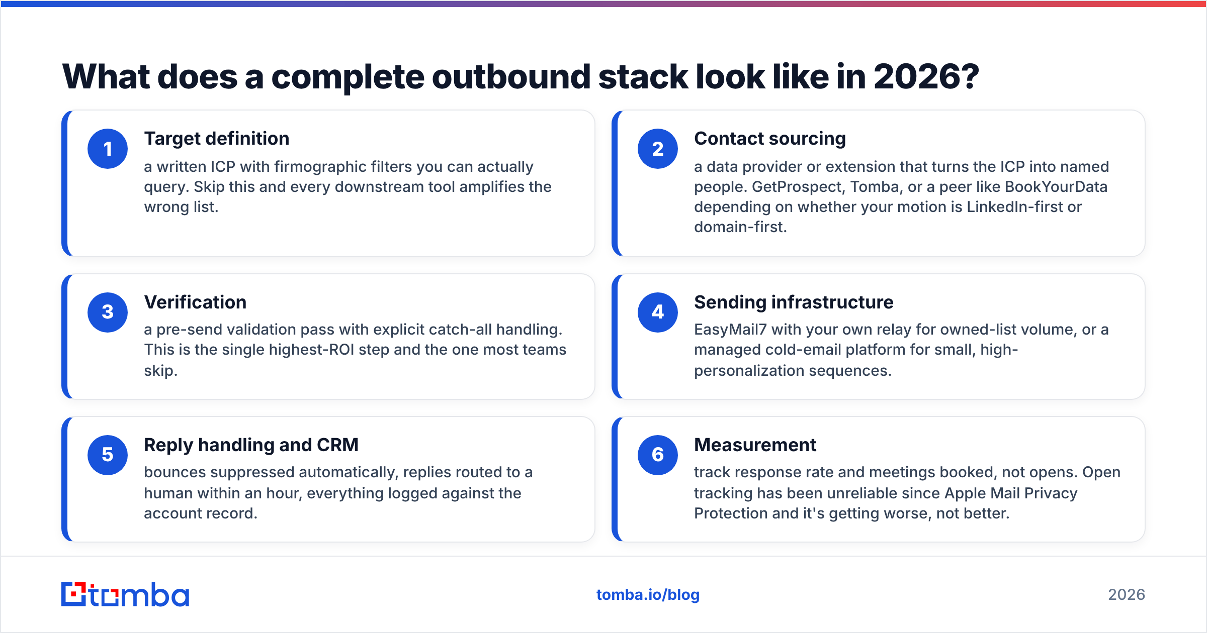 Diagram: What does a complete outbound stack look like in 2026