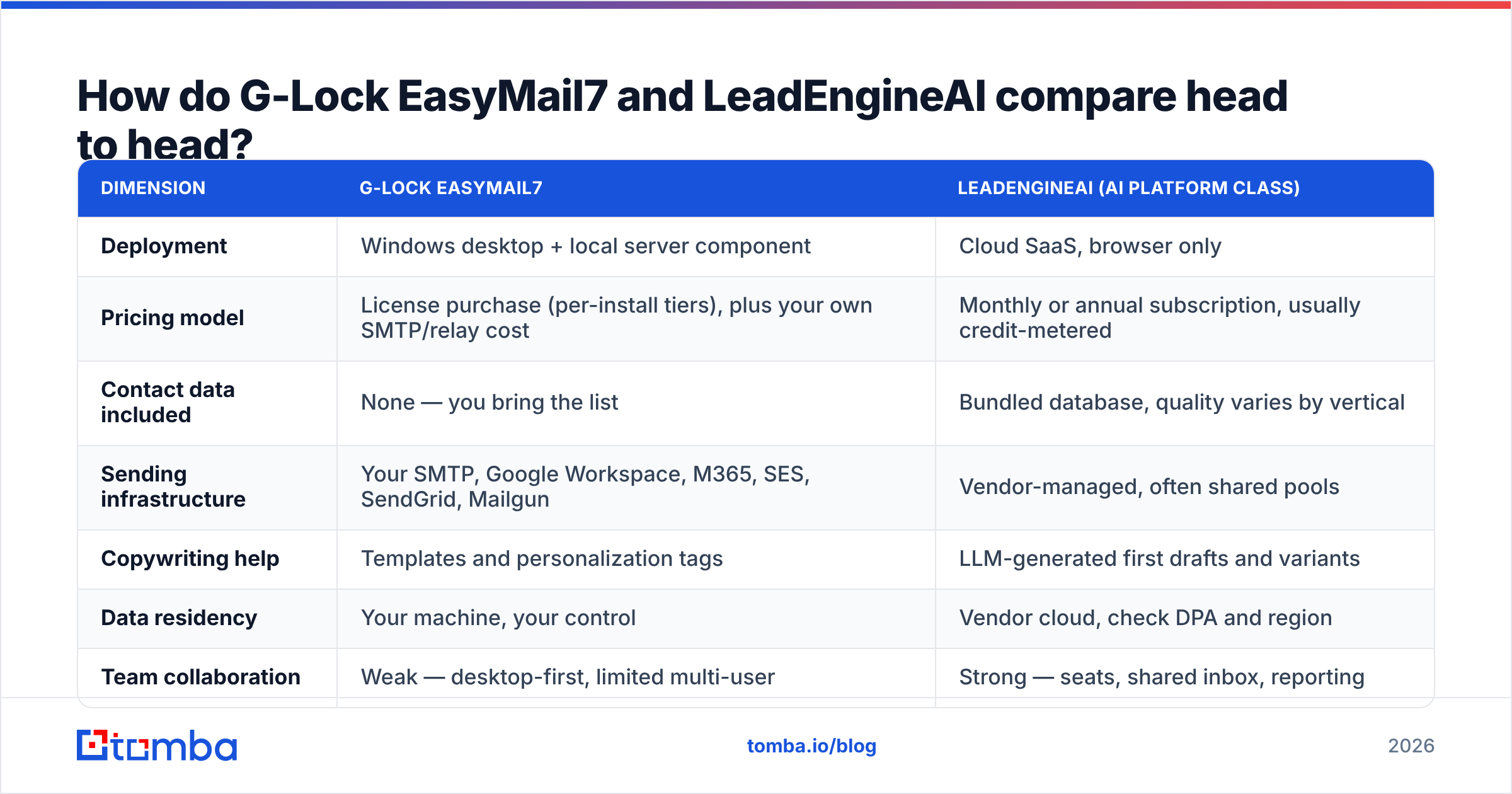 G-Lock EasyMail7 vs LeadEngineAI head-to-head feature comparison diagram