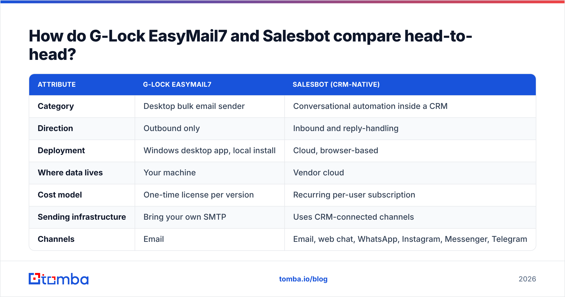 G Lock EasyMail7 vs Salesbot head-to-head comparison diagram
