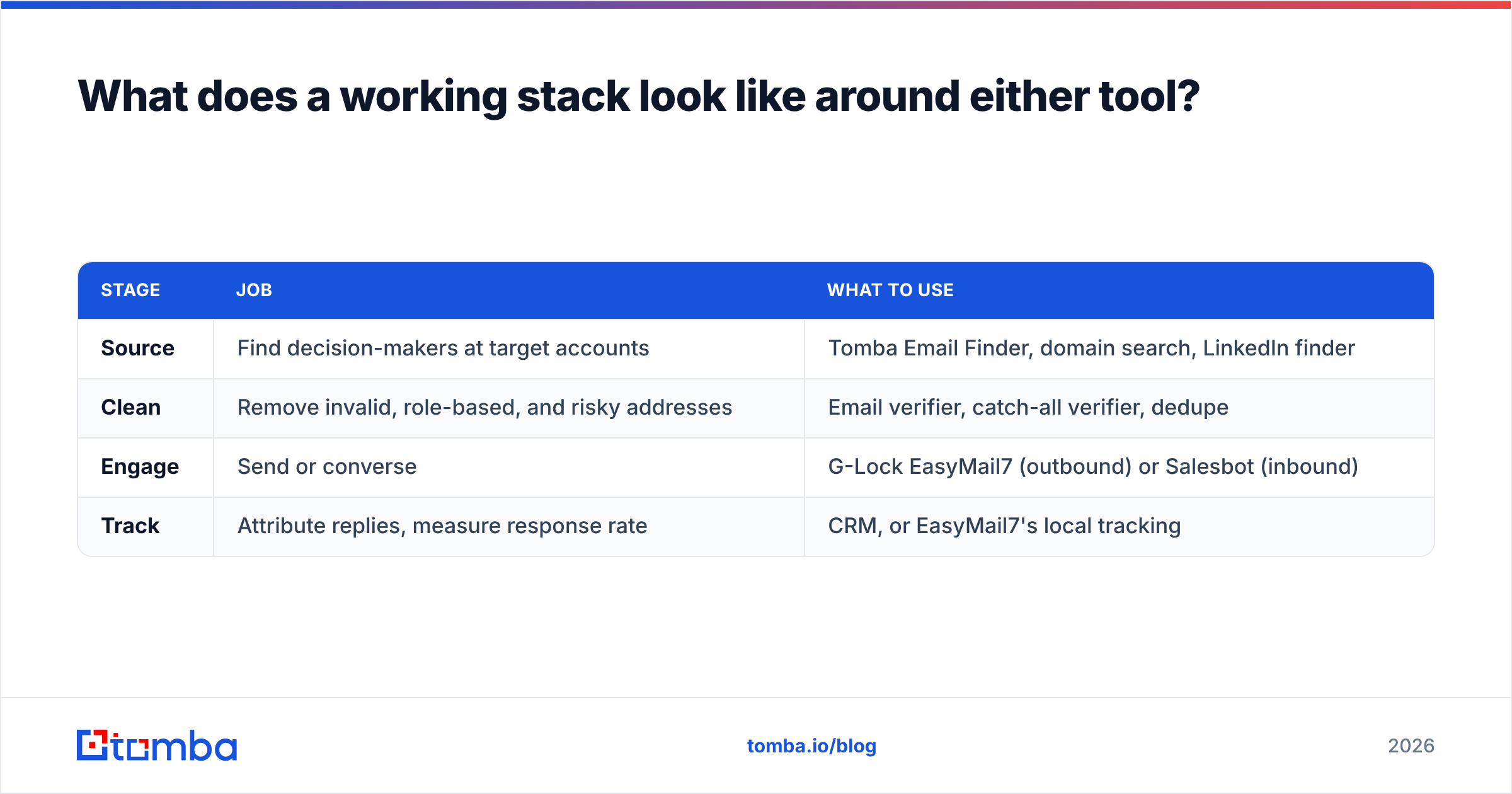 G Lock EasyMail7 vs Salesbot: four-stage outbound stack diagram
