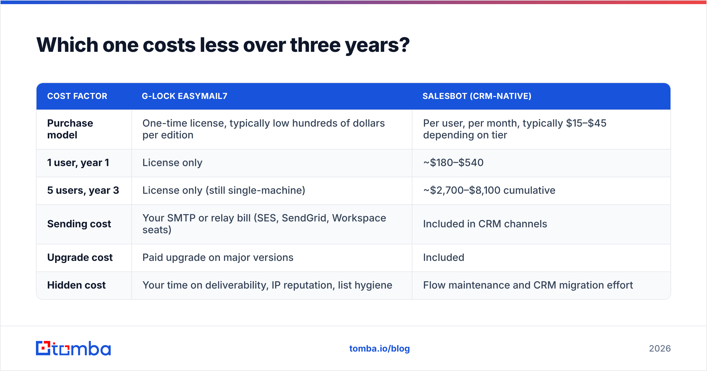 G Lock EasyMail7 vs Salesbot three-year cost comparison diagram