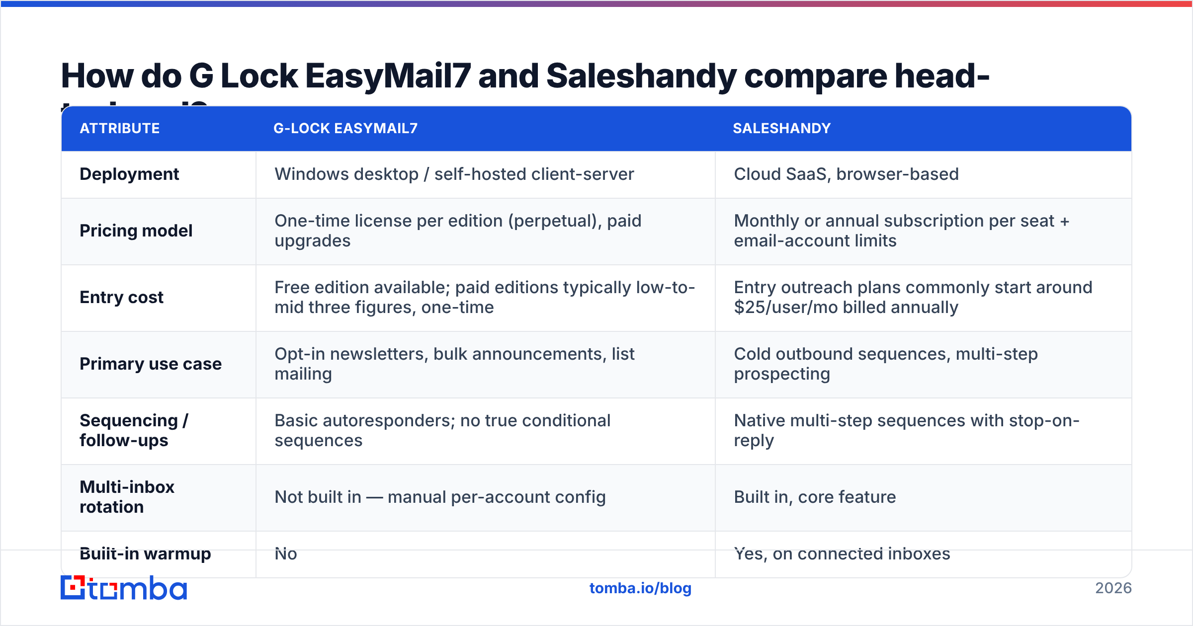 G Lock EasyMail7 vs Saleshandy head-to-head comparison diagram