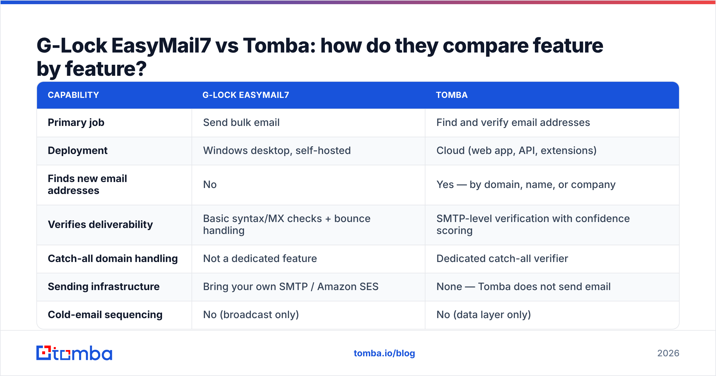 G Lock EasyMail7 vs Tomba feature comparison diagram