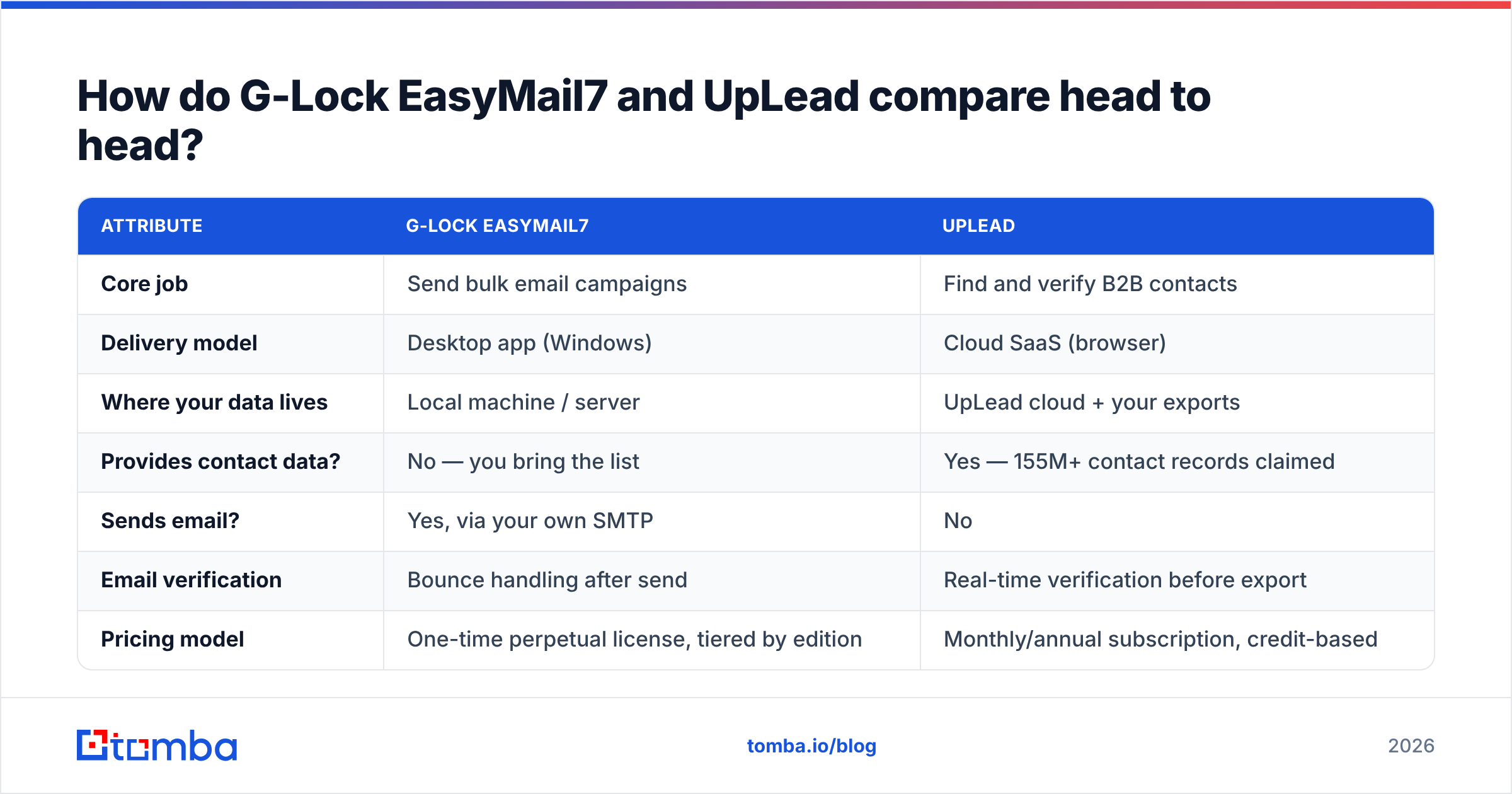 G Lock EasyMail7 vs UpLead feature comparison diagram