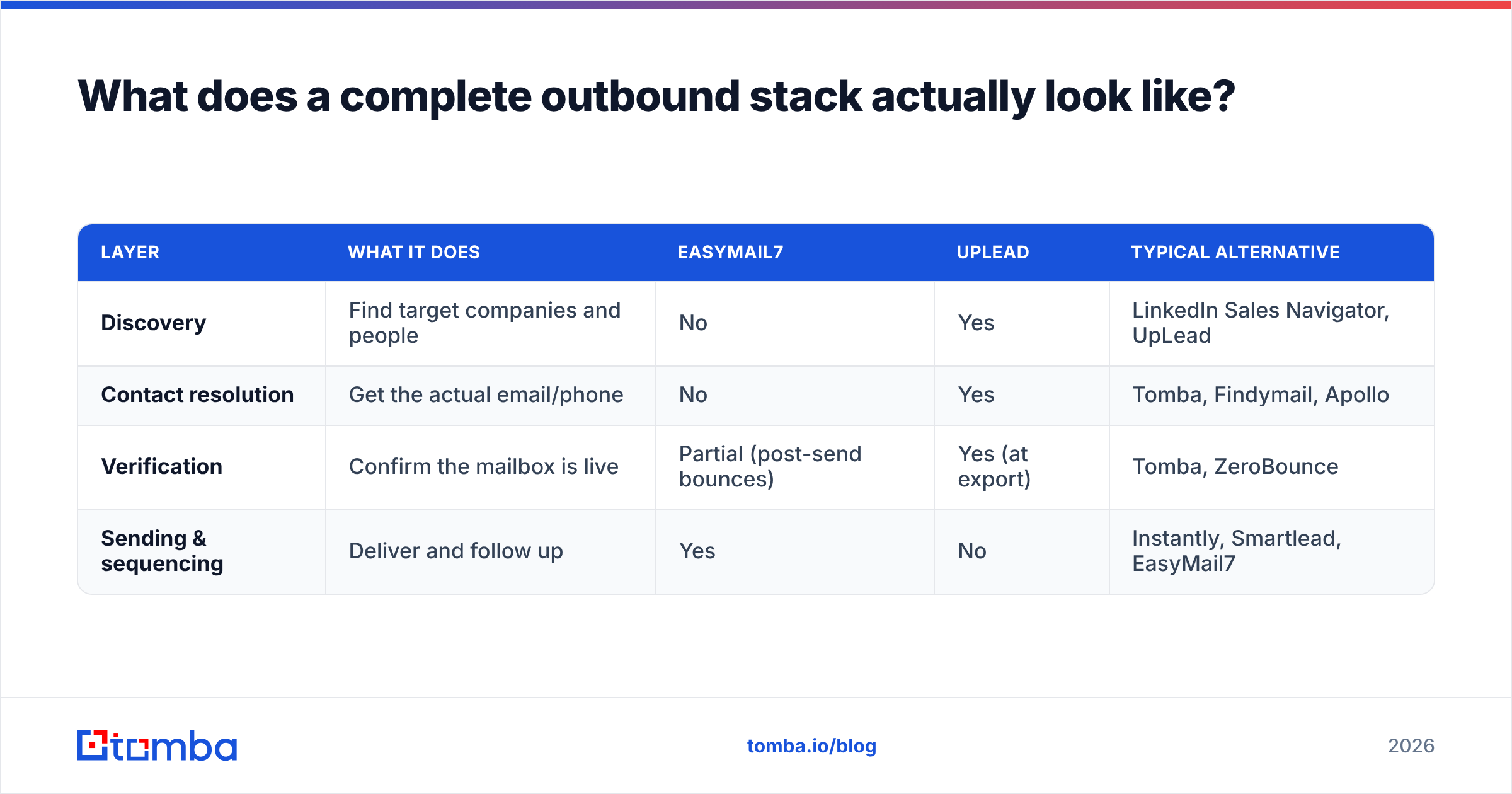 Diagram: What does a complete outbound stack actually look like