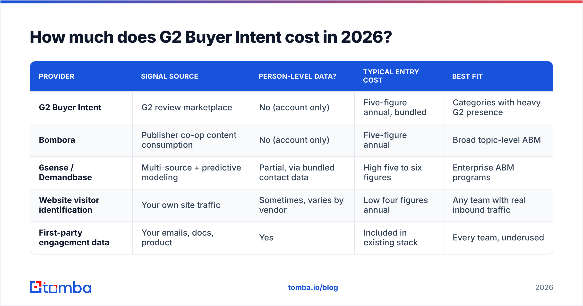 Diagram: How much does G2 Buyer Intent cost in 2026