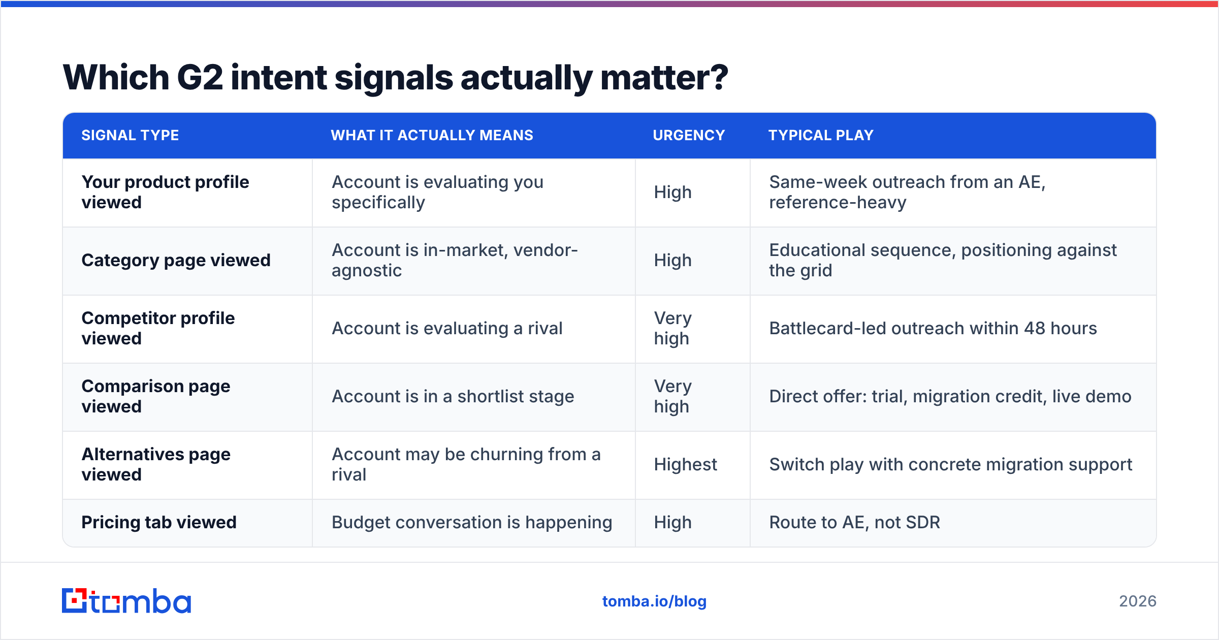 Diagram: Which G2 intent signals actually matter