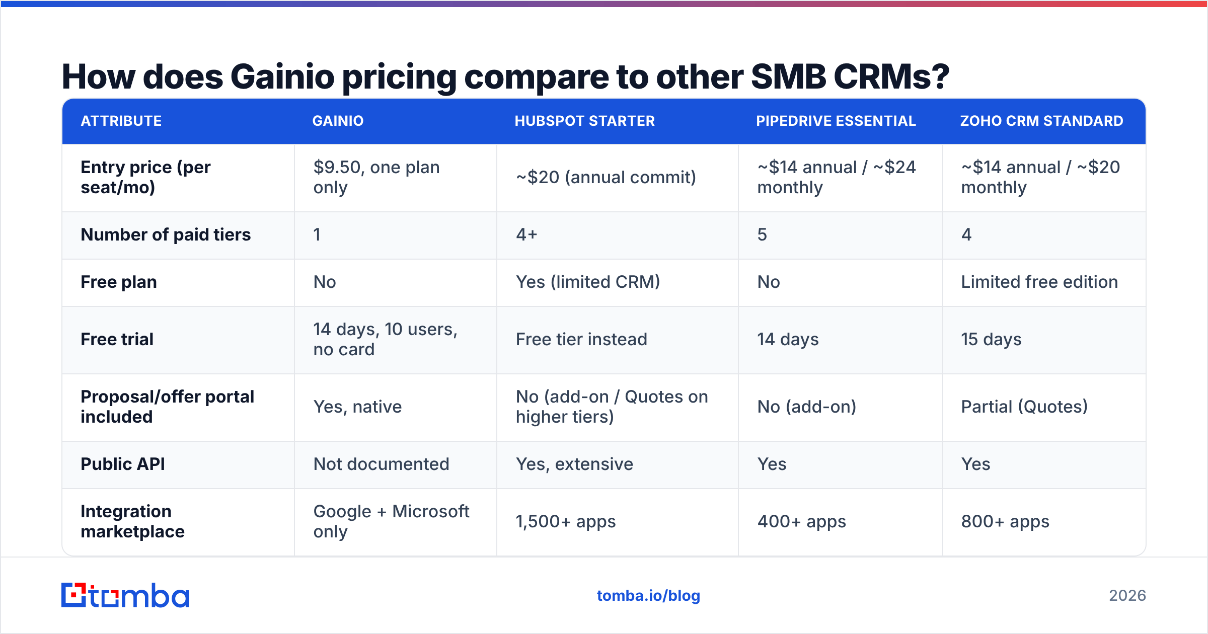 Gainio pricing reviews pros and cons compared with other SMB CRMs