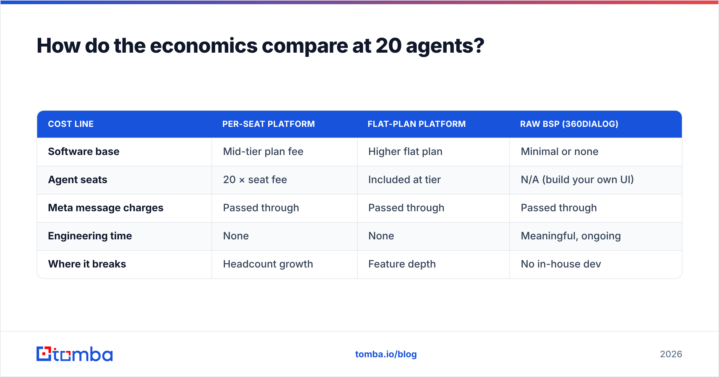 Diagram: How do the economics compare at 20 agents