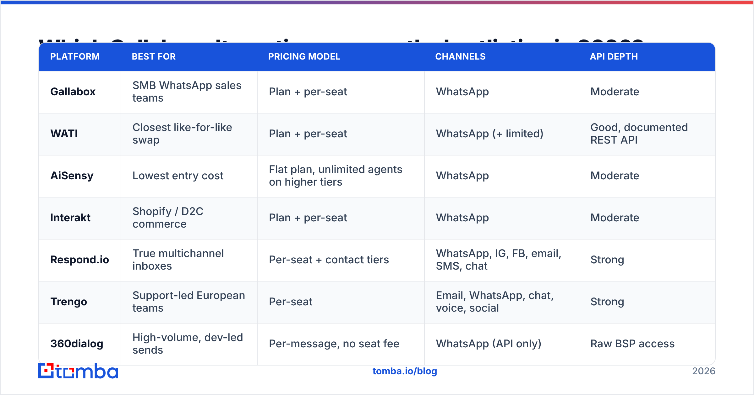 Diagram: Which Gallabox alternatives are worth shortlisting in 2026