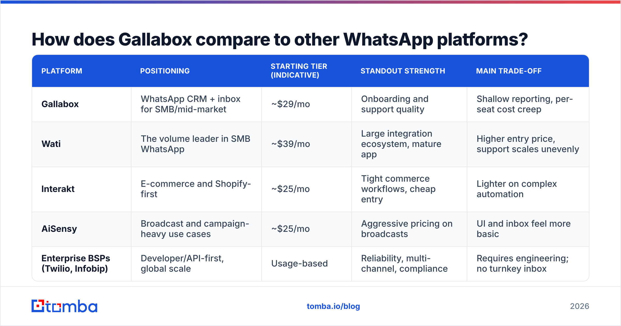 Gallabox pricing reviews pros and cons: how the tool stacks up against Wati, Interakt, and AiSensy