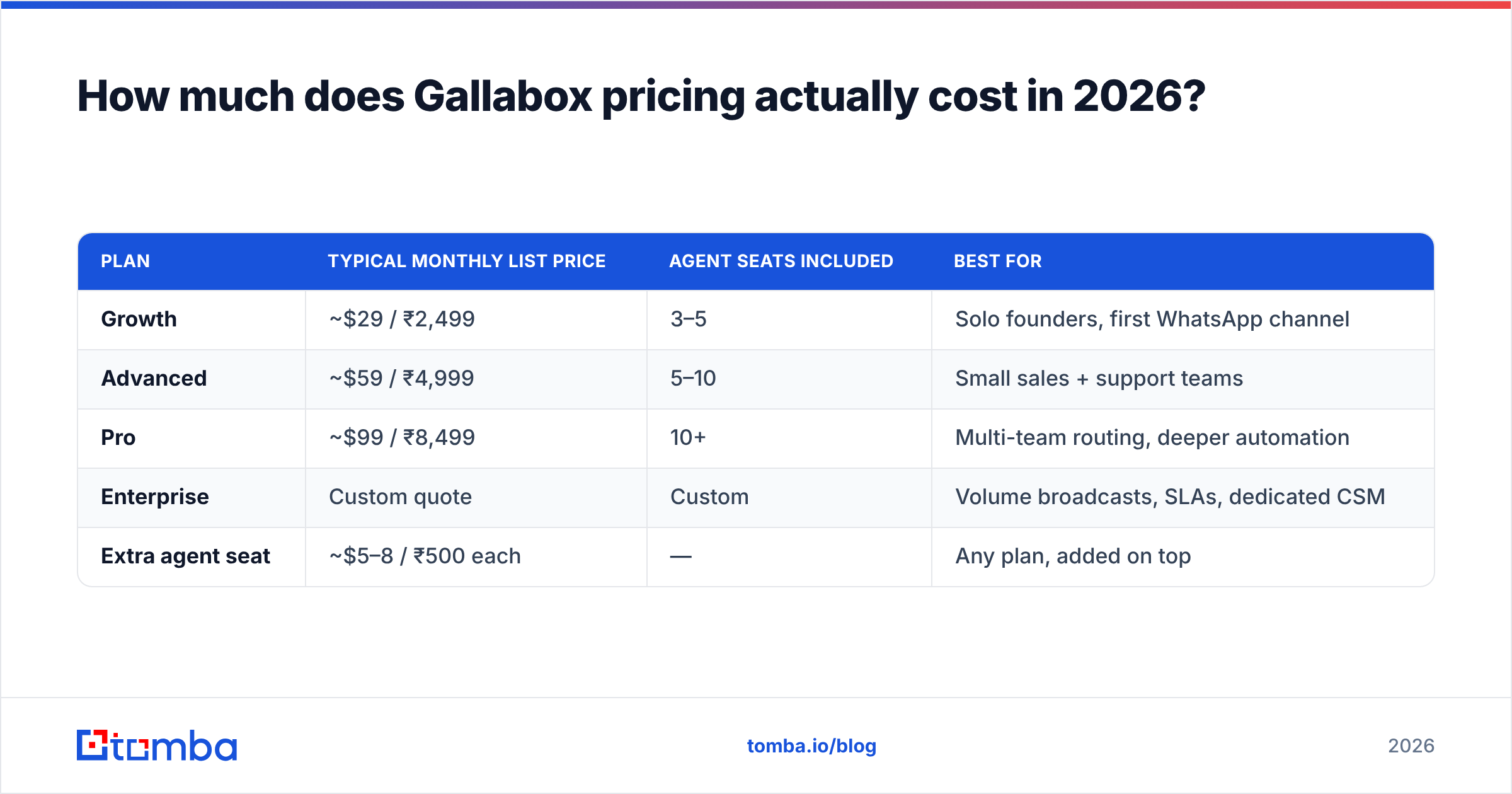 Gallabox pricing reviews pros and cons: what each plan tier costs in 2026