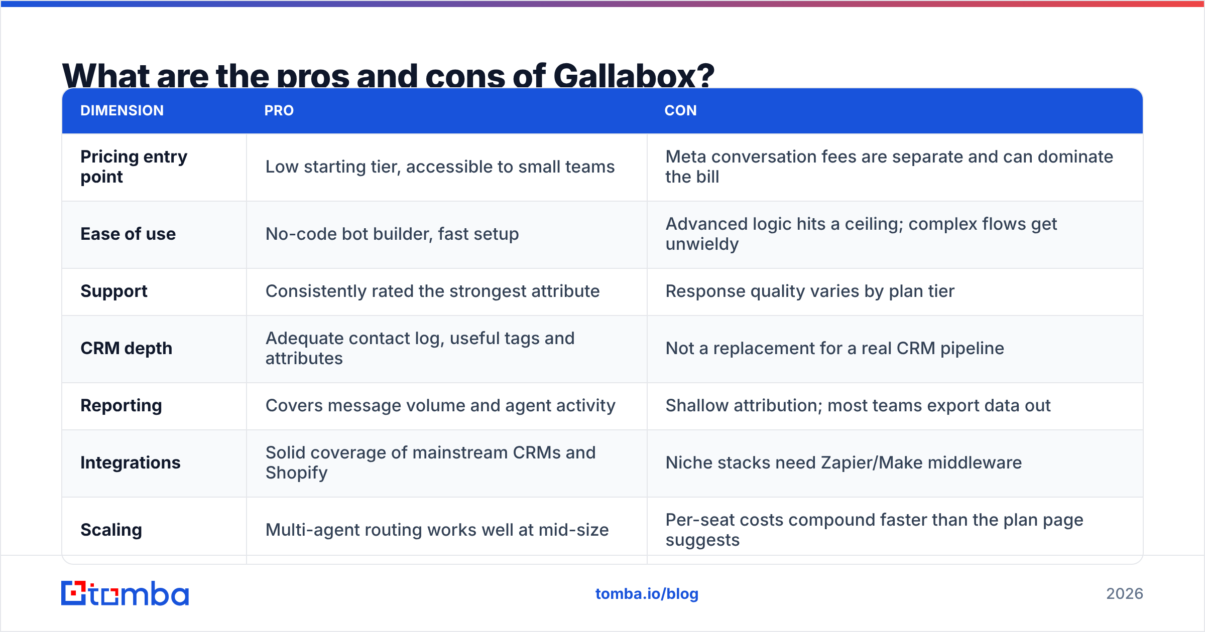 Gallabox pricing reviews pros and cons: the pros and cons side by side