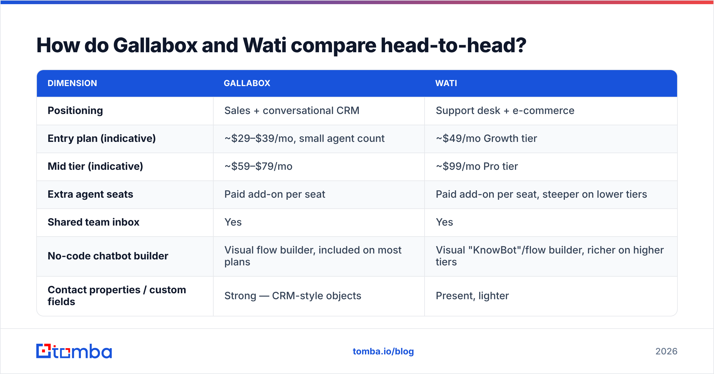 Diagram: How do Gallabox and Wati compare head-to-head