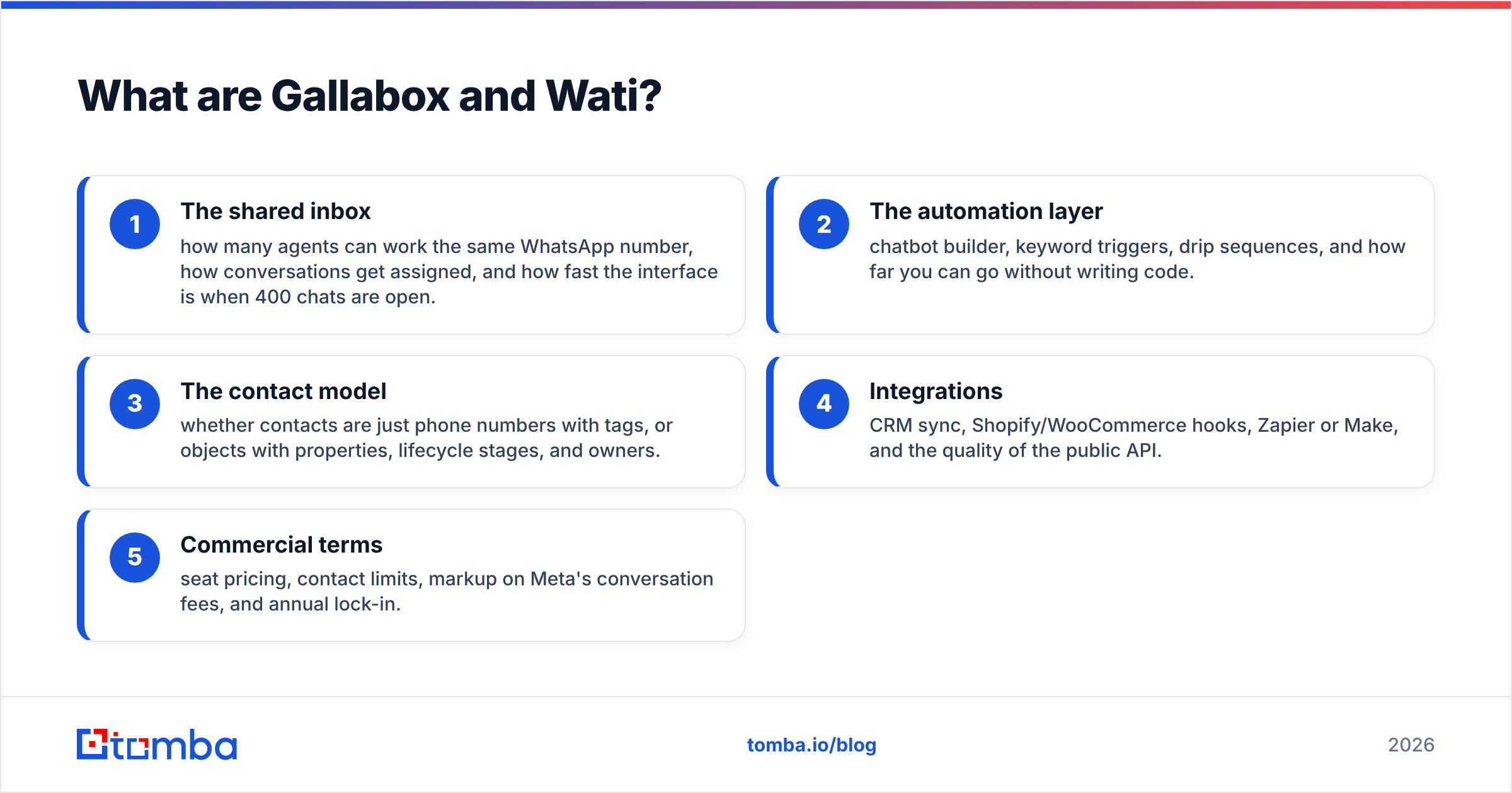 Diagram: What are Gallabox and Wati
